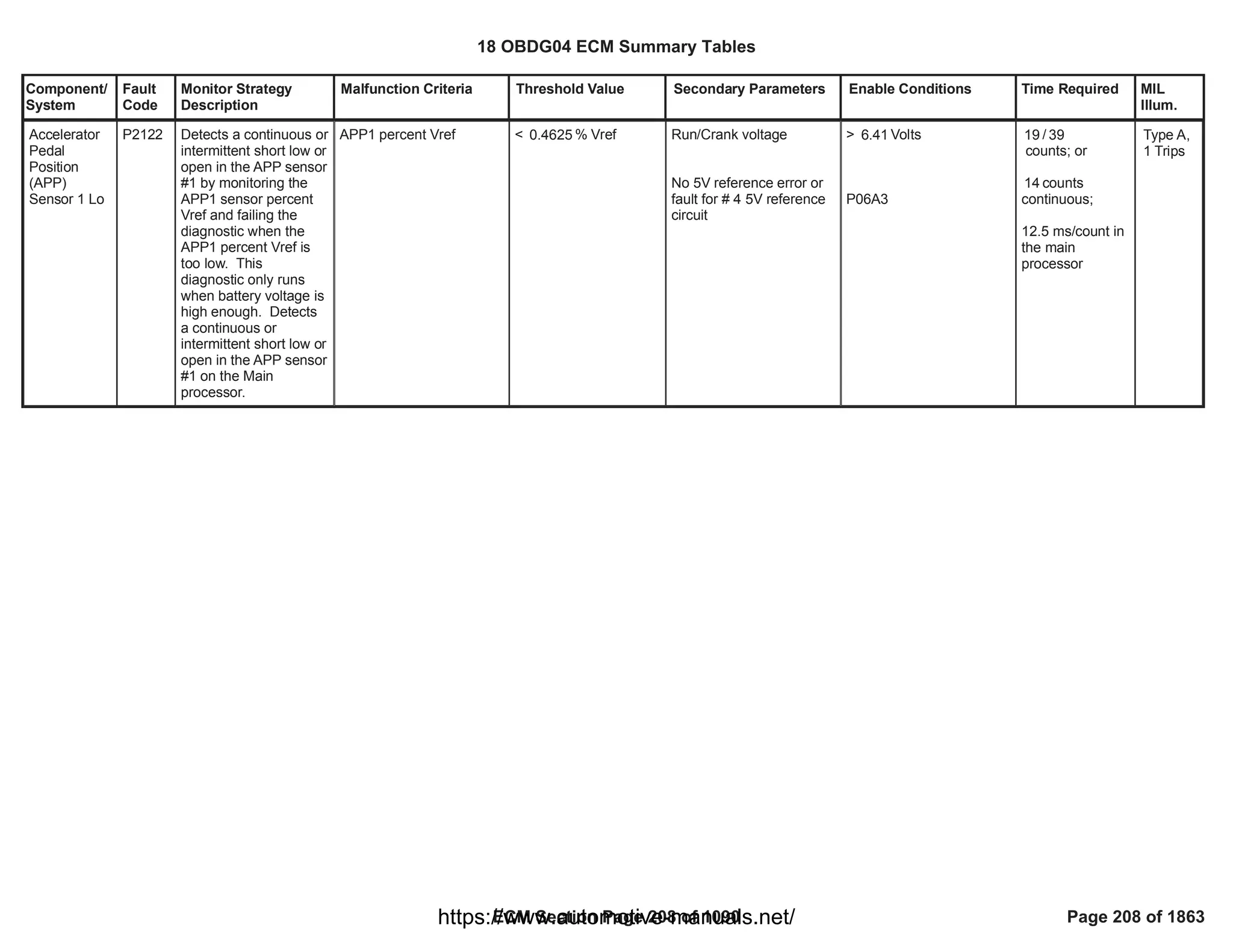 Component/
System
Fault
Code
Monitor Strategy
Description
Malfunction Criteria Threshold Value Secondary Parameters Enable Conditions Time Required MIL
Illum.
Accelerator
Pedal
Position
(APP)
Sensor 1 Lo
P2122 Detects a continuous or
intermittent short low or
open in the APP sensor
#1 by monitoring the
APP1 sensor percent
Vref and failing the
diagnostic when the
APP1 percent Vref is
too low. This
diagnostic only runs
when battery voltage is
high enough. Detects
a continuous or
intermittent short low or
open in the APP sensor
#1 on the Main
processor.
APP1 percent Vref < % Vref
0.4625 Run/Crank voltage
No 5V reference error or
fault for # 4 5V reference
circuit
> Volts
6.41
P06A3
/
19 39
counts; or
counts
14
continuous;
12.5 ms/count in
the main
processor
Type A,
1 Trips
18 OBDG04 ECM Summary Tables
ECM Section Page 208 of 1090 Page 208 of 1863
https://www.automotive-manuals.net/
 