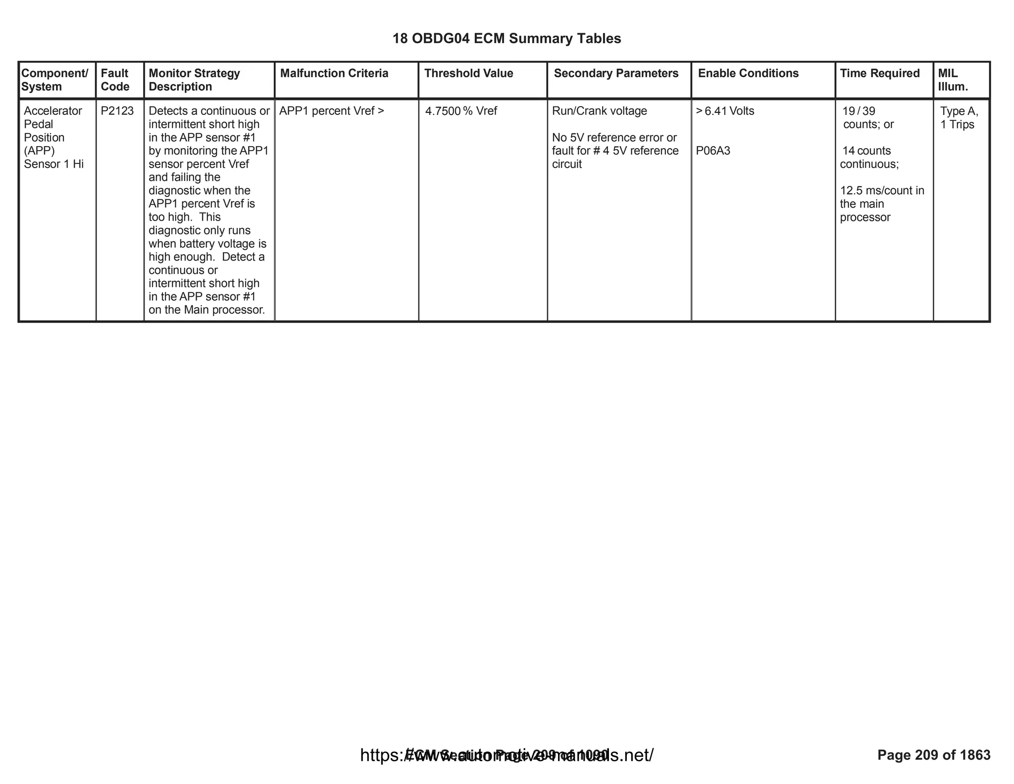Component/
System
Fault
Code
Monitor Strategy
Description
Malfunction Criteria Threshold Value Secondary Parameters Enable Conditions Time Required MIL
Illum.
Accelerator
Pedal
Position
(APP)
Sensor 1 Hi
P2123 Detects a continuous or
intermittent short high
in the APP sensor #1
by monitoring the APP1
sensor percent Vref
and failing the
diagnostic when the
APP1 percent Vref is
too high. This
diagnostic only runs
when battery voltage is
high enough. Detect a
continuous or
intermittent short high
in the APP sensor #1
on the Main processor.
APP1 percent Vref > % Vref
4.7500 Run/Crank voltage
No 5V reference error or
fault for # 4 5V reference
circuit
> Volts
6.41
P06A3
/
19 39
counts; or
counts
14
continuous;
12.5 ms/count in
the main
processor
Type A,
1 Trips
18 OBDG04 ECM Summary Tables
ECM Section Page 209 of 1090 Page 209 of 1863
https://www.automotive-manuals.net/
 