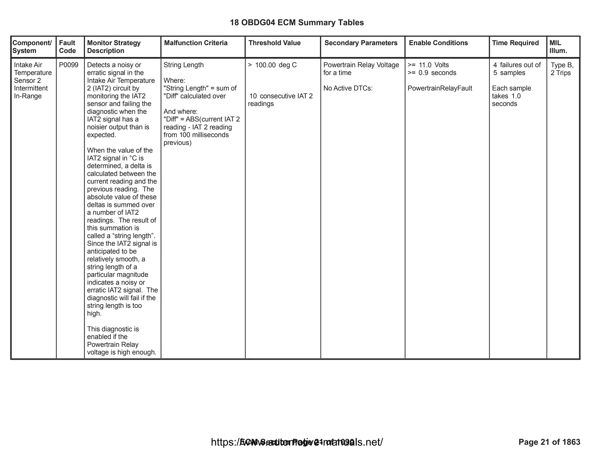 Component/
System
Fault
Code
Monitor Strategy
Description
Malfunction Criteria Threshold Value Secondary Parameters Enable Conditions Time Required MIL
Illum.
Intake Air
Temperature
Sensor 2
Intermittent
In-Range
P0099 Detects a noisy or
erratic signal in the
Intake Air Temperature
2 (IAT2) circuit by
monitoring the IAT2
sensor and failing the
diagnostic when the
IAT2 signal has a
noisier output than is
expected.
When the value of the
IAT2 signal in °C is
determined, a delta is
calculated between the
current reading and the
previous reading. The
absolute value of these
deltas is summed over
a number of IAT2
readings. The result of
this summation is
called a “string length”.
Since the IAT2 signal is
anticipated to be
relatively smooth, a
string length of a
particular magnitude
indicates a noisy or
erratic IAT2 signal. The
diagnostic will fail if the
string length is too
high.
This diagnostic is
enabled if the
Powertrain Relay
voltage is high enough.
String Length
Where:
"String Length" = sum of
"Diff" calculated over
And where:
"Diff" = ABS(current IAT 2
reading - IAT 2 reading
from 100 milliseconds
previous)
> deg C
100.00
consecutive IAT 2
10
readings
Powertrain Relay Voltage
for a time
No Active DTCs:
>= Volts
11.0
>= seconds
0.9
PowertrainRelayFault
failures out of
4
samples
5
Each sample
takes 1.0
seconds
Type B,
2 Trips
18 OBDG04 ECM Summary Tables
ECM Section Page 21 of 1090 Page 21 of 1863
https://www.automotive-manuals.net/
 