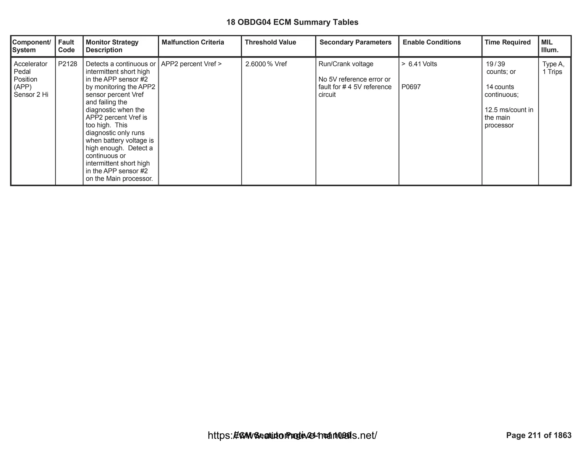 Component/
System
Fault
Code
Monitor Strategy
Description
Malfunction Criteria Threshold Value Secondary Parameters Enable Conditions Time Required MIL
Illum.
Accelerator
Pedal
Position
(APP)
Sensor 2 Hi
P2128 Detects a continuous or
intermittent short high
in the APP sensor #2
by monitoring the APP2
sensor percent Vref
and failing the
diagnostic when the
APP2 percent Vref is
too high. This
diagnostic only runs
when battery voltage is
high enough. Detect a
continuous or
intermittent short high
in the APP sensor #2
on the Main processor.
APP2 percent Vref > % Vref
2.6000 Run/Crank voltage
No 5V reference error or
fault for # 4 5V reference
circuit
> Volts
6.41
P0697
/
19 39
counts; or
counts
14
continuous;
12.5 ms/count in
the main
processor
Type A,
1 Trips
18 OBDG04 ECM Summary Tables
ECM Section Page 211 of 1090 Page 211 of 1863
https://www.automotive-manuals.net/
 
