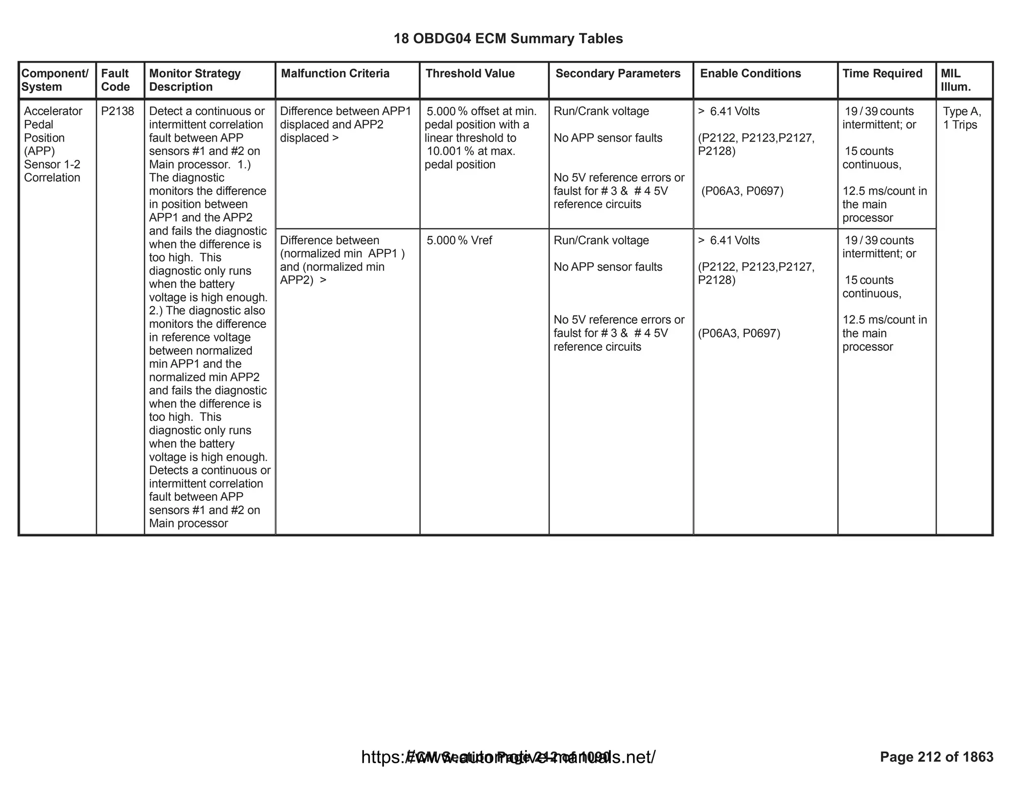 Component/
System
Fault
Code
Monitor Strategy
Description
Malfunction Criteria Threshold Value Secondary Parameters Enable Conditions Time Required MIL
Illum.
Difference between APP1
displaced and APP2
displaced >
% offset at min.
5.000
pedal position with a
linear threshold to
% at max.
10.001
pedal position
Run/Crank voltage
No APP sensor faults
No 5V reference errors or
faulst for # 3 & # 4 5V
reference circuits
> Volts
6.41
(P2122, P2123,P2127,
P2128)
(P06A3, P0697)
/ counts
19 39
intermittent; or
counts
15
continuous,
12.5 ms/count in
the main
processor
Accelerator
Pedal
Position
(APP)
Sensor 1-2
Correlation
P2138 Detect a continuous or
intermittent correlation
fault between APP
sensors #1 and #2 on
Main processor. 1.)
The diagnostic
monitors the difference
in position between
APP1 and the APP2
and fails the diagnostic
when the difference is
too high. This
diagnostic only runs
when the battery
voltage is high enough.
2.) The diagnostic also
monitors the difference
in reference voltage
between normalized
min APP1 and the
normalized min APP2
and fails the diagnostic
when the difference is
too high. This
diagnostic only runs
when the battery
voltage is high enough.
Detects a continuous or
intermittent correlation
fault between APP
sensors #1 and #2 on
Main processor
Type A,
1 Trips
Difference between
(normalized min APP1 )
and (normalized min
APP2) >
% Vref
5.000 Run/Crank voltage
No APP sensor faults
No 5V reference errors or
faulst for # 3 & # 4 5V
reference circuits
> Volts
6.41
(P2122, P2123,P2127,
P2128)
(P06A3, P0697)
/ counts
19 39
intermittent; or
counts
15
continuous,
12.5 ms/count in
the main
processor
18 OBDG04 ECM Summary Tables
ECM Section Page 212 of 1090 Page 212 of 1863
https://www.automotive-manuals.net/
 