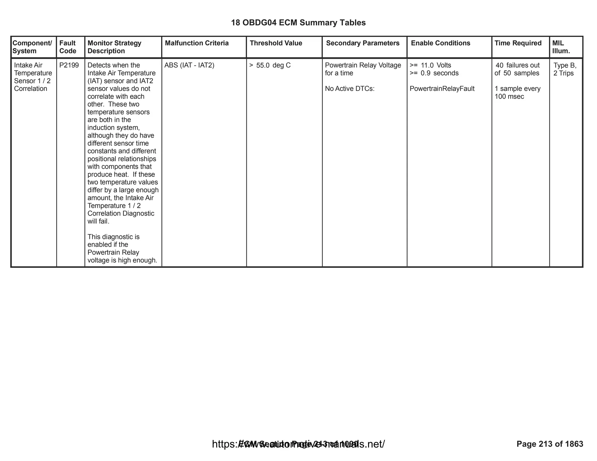 Component/
System
Fault
Code
Monitor Strategy
Description
Malfunction Criteria Threshold Value Secondary Parameters Enable Conditions Time Required MIL
Illum.
Intake Air
Temperature
Sensor 1 / 2
Correlation
P2199 Detects when the
Intake Air Temperature
(IAT) sensor and IAT2
sensor values do not
correlate with each
other. These two
temperature sensors
are both in the
induction system,
although they do have
different sensor time
constants and different
positional relationships
with components that
produce heat. If these
two temperature values
differ by a large enough
amount, the Intake Air
Temperature 1 / 2
Correlation Diagnostic
will fail.
This diagnostic is
enabled if the
Powertrain Relay
voltage is high enough.
ABS (IAT - IAT2) > deg C
55.0 Powertrain Relay Voltage
for a time
No Active DTCs:
>= Volts
11.0
>= seconds
0.9
PowertrainRelayFault
failures out
40
of samples
50
1 sample every
100 msec
Type B,
2 Trips
18 OBDG04 ECM Summary Tables
ECM Section Page 213 of 1090 Page 213 of 1863
https://www.automotive-manuals.net/
 