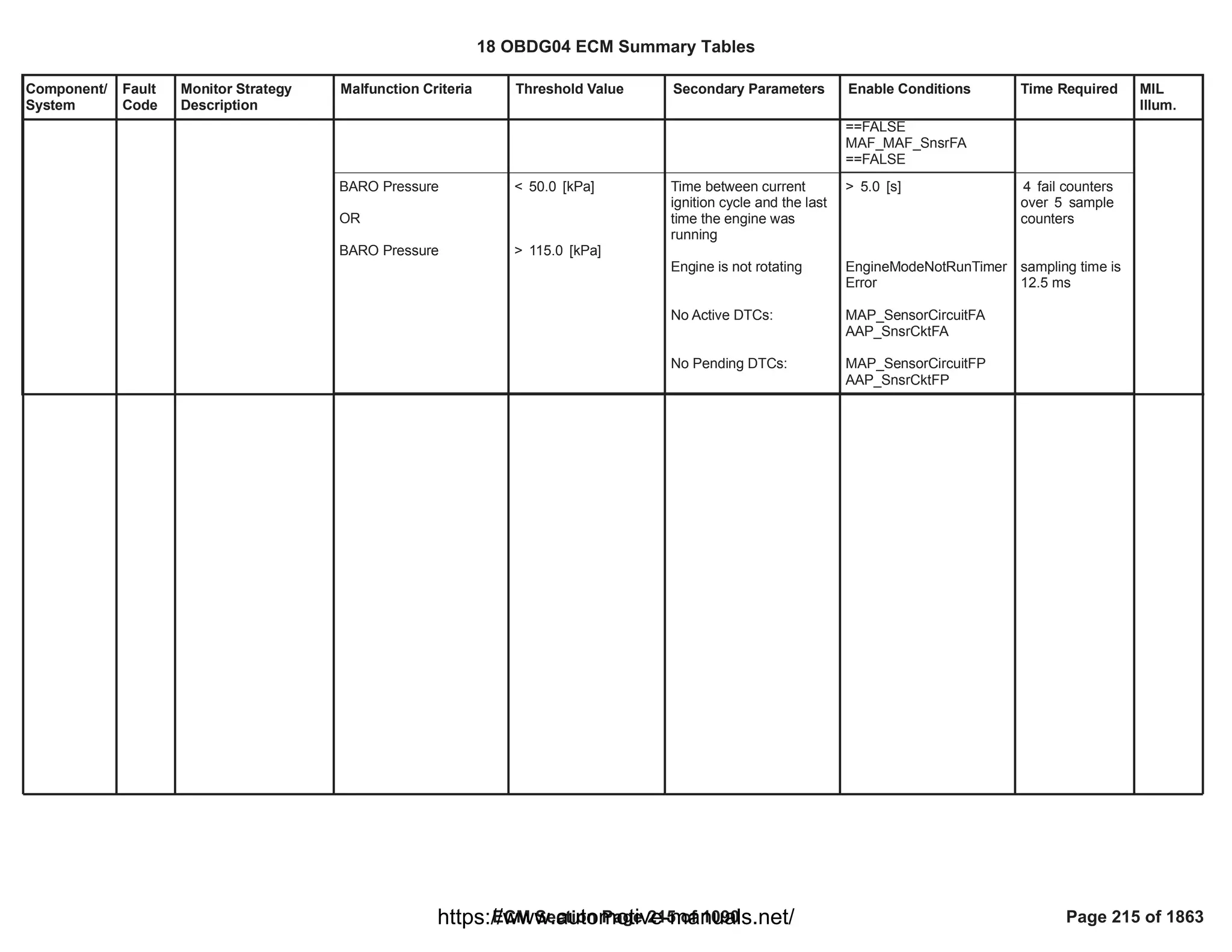 Component/
System
Fault
Code
Monitor Strategy
Description
Malfunction Criteria Threshold Value Secondary Parameters Enable Conditions Time Required MIL
Illum.
==FALSE
MAF_MAF_SnsrFA
==FALSE
BARO Pressure
OR
BARO Pressure
< [kPa]
50.0
> [kPa]
115.0
Time between current
ignition cycle and the last
time the engine was
running
Engine is not rotating
No Active DTCs:
No Pending DTCs:
> [s]
5.0
EngineModeNotRunTimer
Error
MAP_SensorCircuitFA
AAP_SnsrCktFA
MAP_SensorCircuitFP
AAP_SnsrCktFP
fail counters
4
over sample
5
counters
sampling time is
12.5 ms
18 OBDG04 ECM Summary Tables
ECM Section Page 215 of 1090 Page 215 of 1863
https://www.automotive-manuals.net/
 