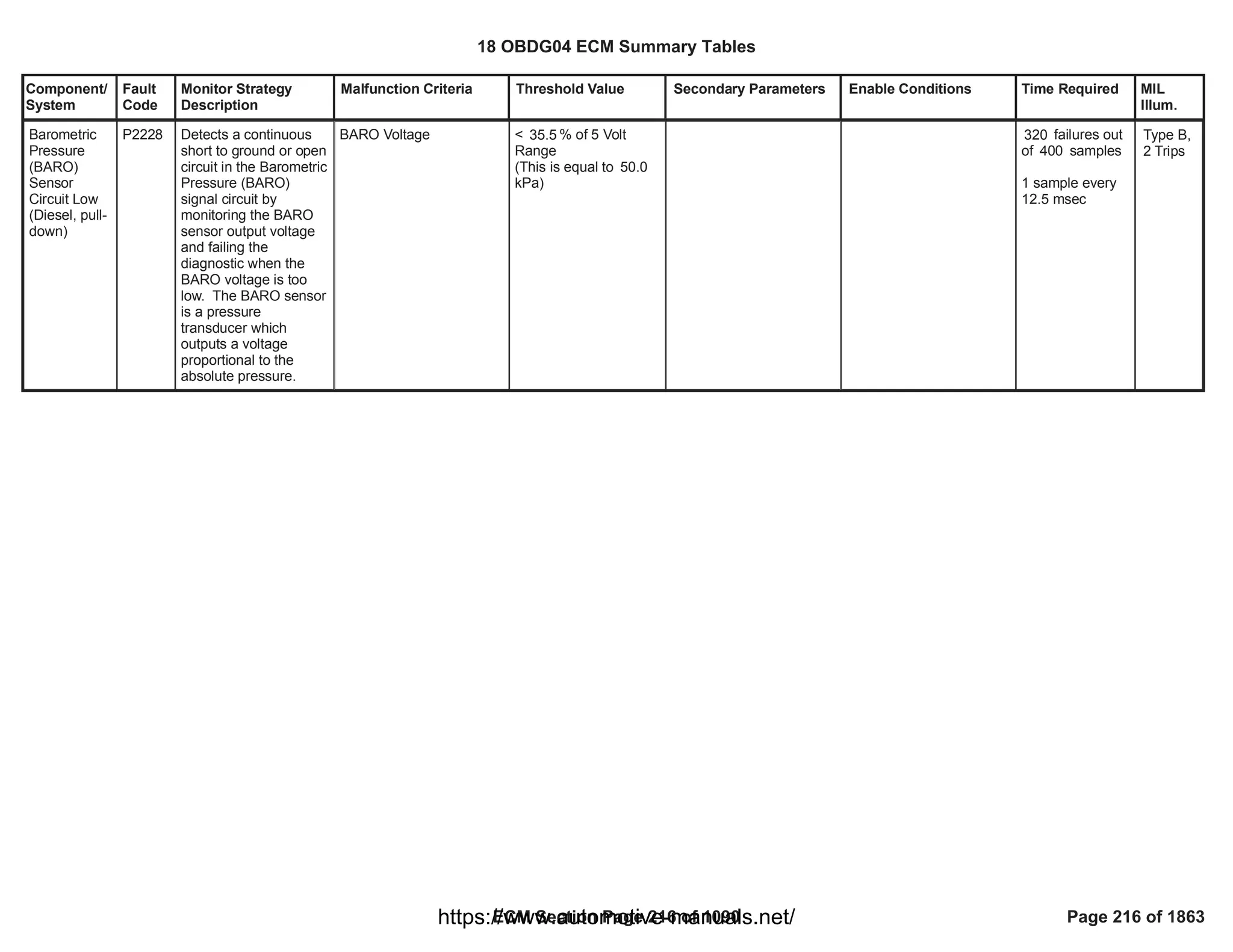 Component/
System
Fault
Code
Monitor Strategy
Description
Malfunction Criteria Threshold Value Secondary Parameters Enable Conditions Time Required MIL
Illum.
Barometric
Pressure
(BARO)
Sensor
Circuit Low
(Diesel, pull-
down)
P2228 Detects a continuous
short to ground or open
circuit in the Barometric
Pressure (BARO)
signal circuit by
monitoring the BARO
sensor output voltage
and failing the
diagnostic when the
BARO voltage is too
low. The BARO sensor
is a pressure
transducer which
outputs a voltage
proportional to the
absolute pressure.
BARO Voltage < % of 5 Volt
35.5
Range
(This is equal to 50.0
kPa)
failures out
320
of samples
400
1 sample every
12.5 msec
Type B,
2 Trips
18 OBDG04 ECM Summary Tables
ECM Section Page 216 of 1090 Page 216 of 1863
https://www.automotive-manuals.net/
 