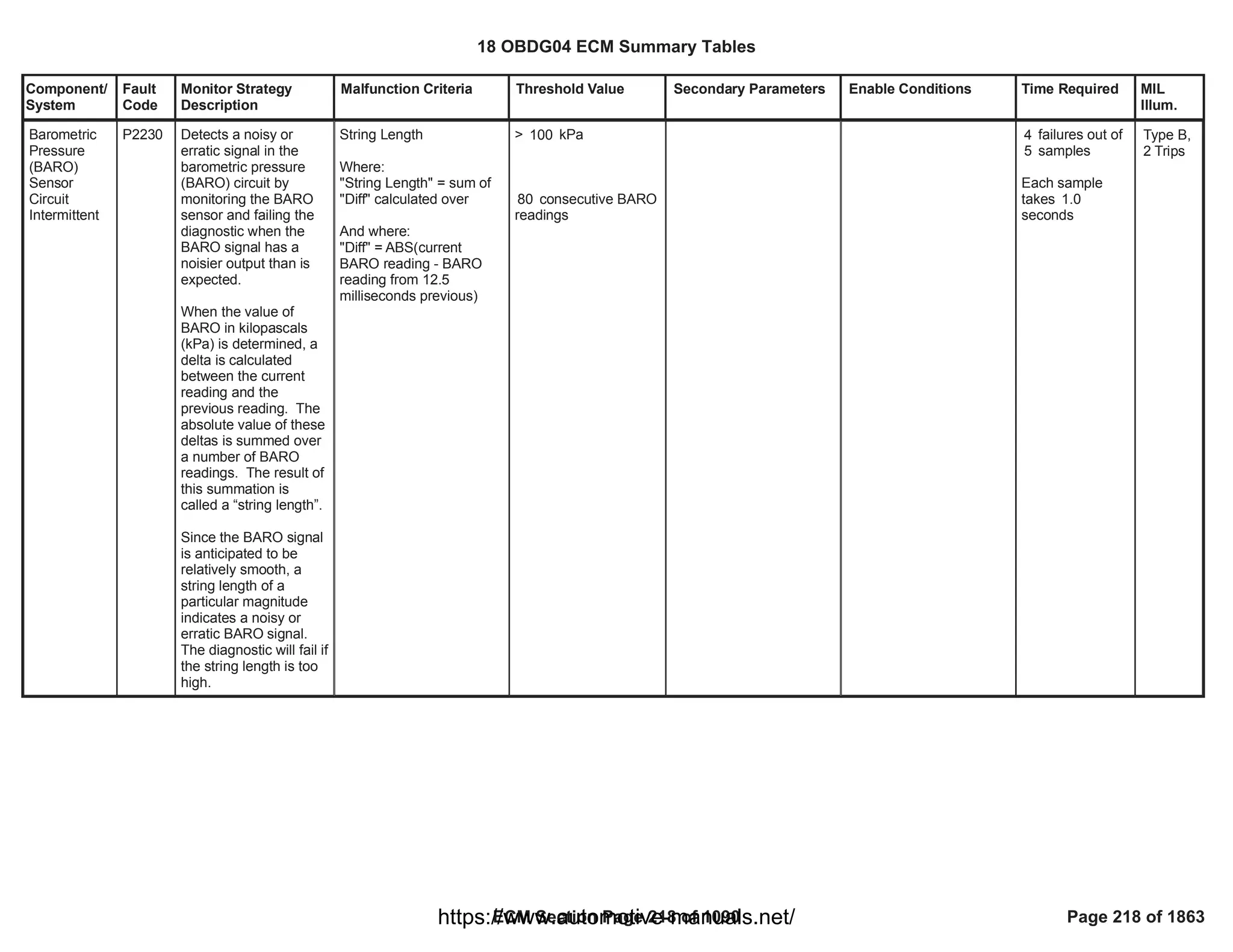 Component/
System
Fault
Code
Monitor Strategy
Description
Malfunction Criteria Threshold Value Secondary Parameters Enable Conditions Time Required MIL
Illum.
Barometric
Pressure
(BARO)
Sensor
Circuit
Intermittent
P2230 Detects a noisy or
erratic signal in the
barometric pressure
(BARO) circuit by
monitoring the BARO
sensor and failing the
diagnostic when the
BARO signal has a
noisier output than is
expected.
When the value of
BARO in kilopascals
(kPa) is determined, a
delta is calculated
between the current
reading and the
previous reading. The
absolute value of these
deltas is summed over
a number of BARO
readings. The result of
this summation is
called a “string length”.
Since the BARO signal
is anticipated to be
relatively smooth, a
string length of a
particular magnitude
indicates a noisy or
erratic BARO signal.
The diagnostic will fail if
the string length is too
high.
String Length
Where:
"String Length" = sum of
"Diff" calculated over
And where:
"Diff" = ABS(current
BARO reading - BARO
reading from 12.5
milliseconds previous)
> kPa
100
consecutive BARO
80
readings
failures out of
4
samples
5
Each sample
takes 1.0
seconds
Type B,
2 Trips
18 OBDG04 ECM Summary Tables
ECM Section Page 218 of 1090 Page 218 of 1863
https://www.automotive-manuals.net/
 