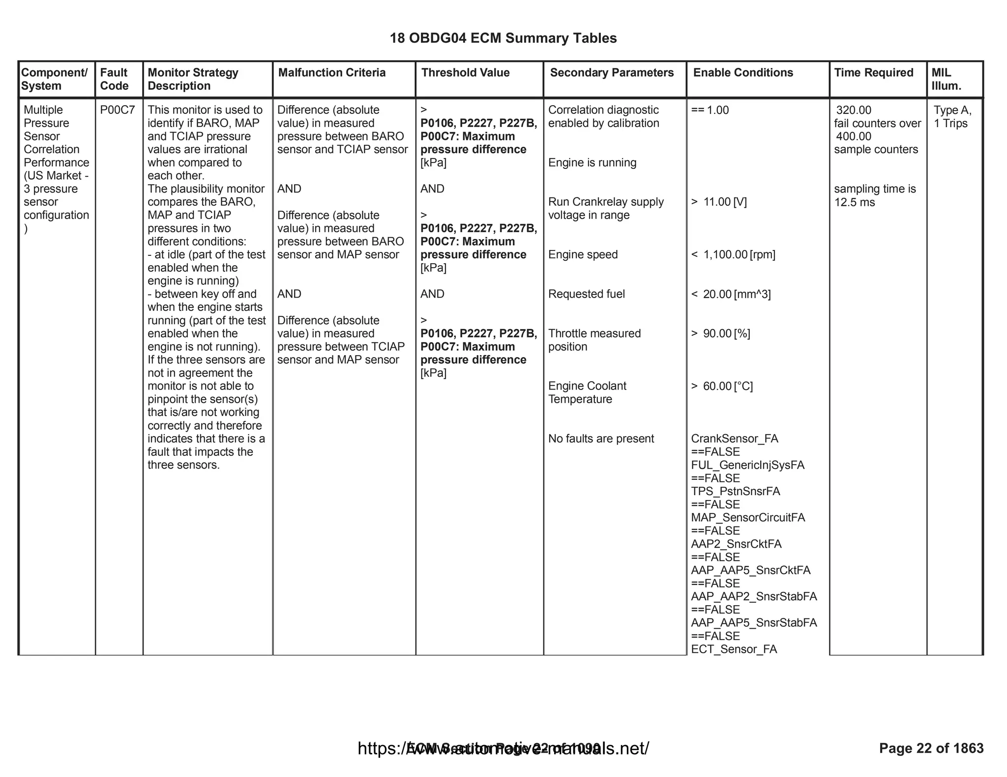 Component/
System
Fault
Code
Monitor Strategy
Description
Malfunction Criteria Threshold Value Secondary Parameters Enable Conditions Time Required MIL
Illum.
Difference (absolute
value) in measured
pressure between BARO
sensor and TCIAP sensor
AND
Difference (absolute
value) in measured
pressure between BARO
sensor and MAP sensor
AND
Difference (absolute
value) in measured
pressure between TCIAP
sensor and MAP sensor
>
P0106, P2227, P227B,
P00C7: Maximum
pressure difference
[kPa]
AND
>
P0106, P2227, P227B,
P00C7: Maximum
pressure difference
[kPa]
AND
>
P0106, P2227, P227B,
P00C7: Maximum
pressure difference
[kPa]
Correlation diagnostic
enabled by calibration
Engine is running
Run Crankrelay supply
voltage in range
Engine speed
Requested fuel
Throttle measured
position
Engine Coolant
Temperature
No faults are present
== 1.00
> [V]
11.00
< [rpm]
1,100.00
< [mm^3]
20.00
> [%]
90.00
> [°C]
60.00
CrankSensor_FA
==FALSE
FUL_GenericInjSysFA
==FALSE
TPS_PstnSnsrFA
==FALSE
MAP_SensorCircuitFA
==FALSE
AAP2_SnsrCktFA
==FALSE
AAP_AAP5_SnsrCktFA
==FALSE
AAP_AAP2_SnsrStabFA
==FALSE
AAP_AAP5_SnsrStabFA
==FALSE
ECT_Sensor_FA
320.00
fail counters over
400.00
sample counters
sampling time is
12.5 ms
Multiple
Pressure
Sensor
Correlation
Performance
(US Market -
3 pressure
sensor
configuration
)
P00C7 This monitor is used to
identify if BARO, MAP
and TCIAP pressure
values are irrational
when compared to
each other.
The plausibility monitor
compares the BARO,
MAP and TCIAP
pressures in two
different conditions:
- at idle (part of the test
enabled when the
engine is running)
- between key off and
when the engine starts
running (part of the test
enabled when the
engine is not running).
If the three sensors are
not in agreement the
monitor is not able to
pinpoint the sensor(s)
that is/are not working
correctly and therefore
indicates that there is a
fault that impacts the
three sensors.
Type A,
1 Trips
18 OBDG04 ECM Summary Tables
ECM Section Page 22 of 1090 Page 22 of 1863
https://www.automotive-manuals.net/
 