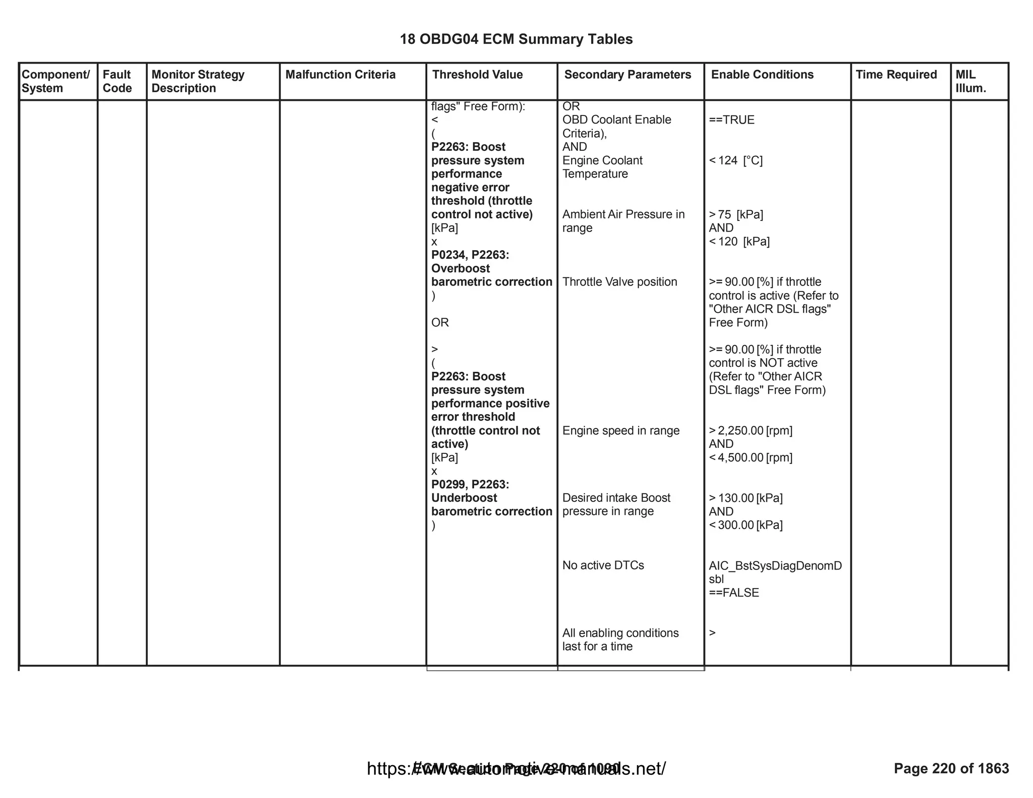 Component/
System
Fault
Code
Monitor Strategy
Description
Malfunction Criteria Threshold Value Secondary Parameters Enable Conditions Time Required MIL
Illum.
flags" Free Form):
<
(
P2263: Boost
pressure system
performance
negative error
threshold (throttle
control not active)
[kPa]
x
P0234, P2263:
Overboost
barometric correction
)
OR
>
(
P2263: Boost
pressure system
performance positive
error threshold
(throttle control not
active)
[kPa]
x
P0299, P2263:
Underboost
barometric correction
)
OR
OBD Coolant Enable
Criteria),
AND
Engine Coolant
Temperature
Ambient Air Pressure in
range
Throttle Valve position
Engine speed in range
Desired intake Boost
pressure in range
No active DTCs
All enabling conditions
last for a time
==TRUE
< [°C]
124
> [kPa]
75
AND
< [kPa]
120
>= [%] if throttle
90.00
control is active (Refer to
"Other AICR DSL flags"
Free Form)
>= [%] if throttle
90.00
control is NOT active
(Refer to "Other AICR
DSL flags" Free Form)
> [rpm]
2,250.00
AND
< [rpm]
4,500.00
> [kPa]
130.00
AND
< [kPa]
300.00
AIC_BstSysDiagDenomD
sbl
==FALSE
>
18 OBDG04 ECM Summary Tables
ECM Section Page 220 of 1090 Page 220 of 1863
https://www.automotive-manuals.net/
 