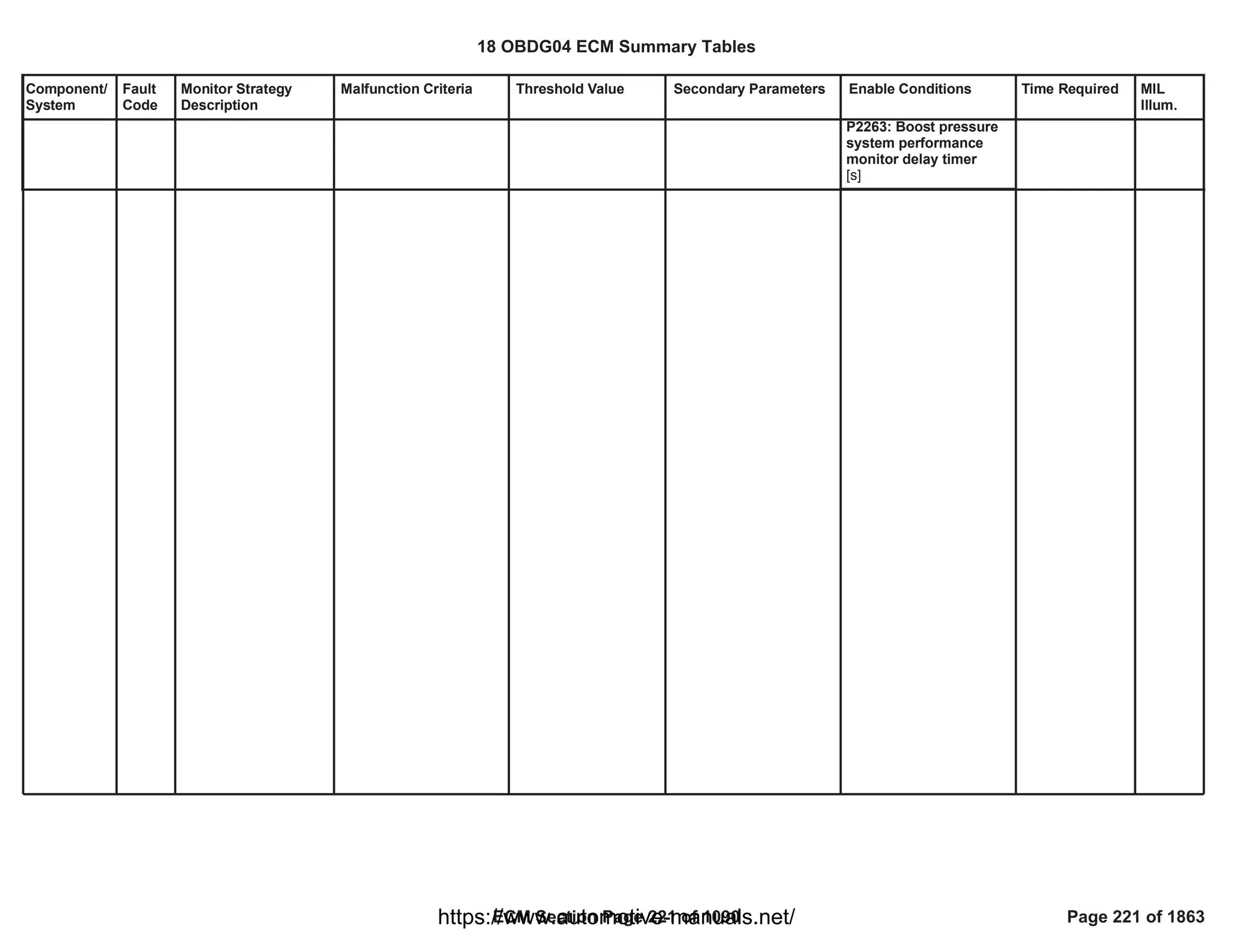 Component/
System
Fault
Code
Monitor Strategy
Description
Malfunction Criteria Threshold Value Secondary Parameters Enable Conditions Time Required MIL
Illum.
P2263: Boost pressure
system performance
monitor delay timer
[s]
18 OBDG04 ECM Summary Tables
ECM Section Page 221 of 1090 Page 221 of 1863
https://www.automotive-manuals.net/
 