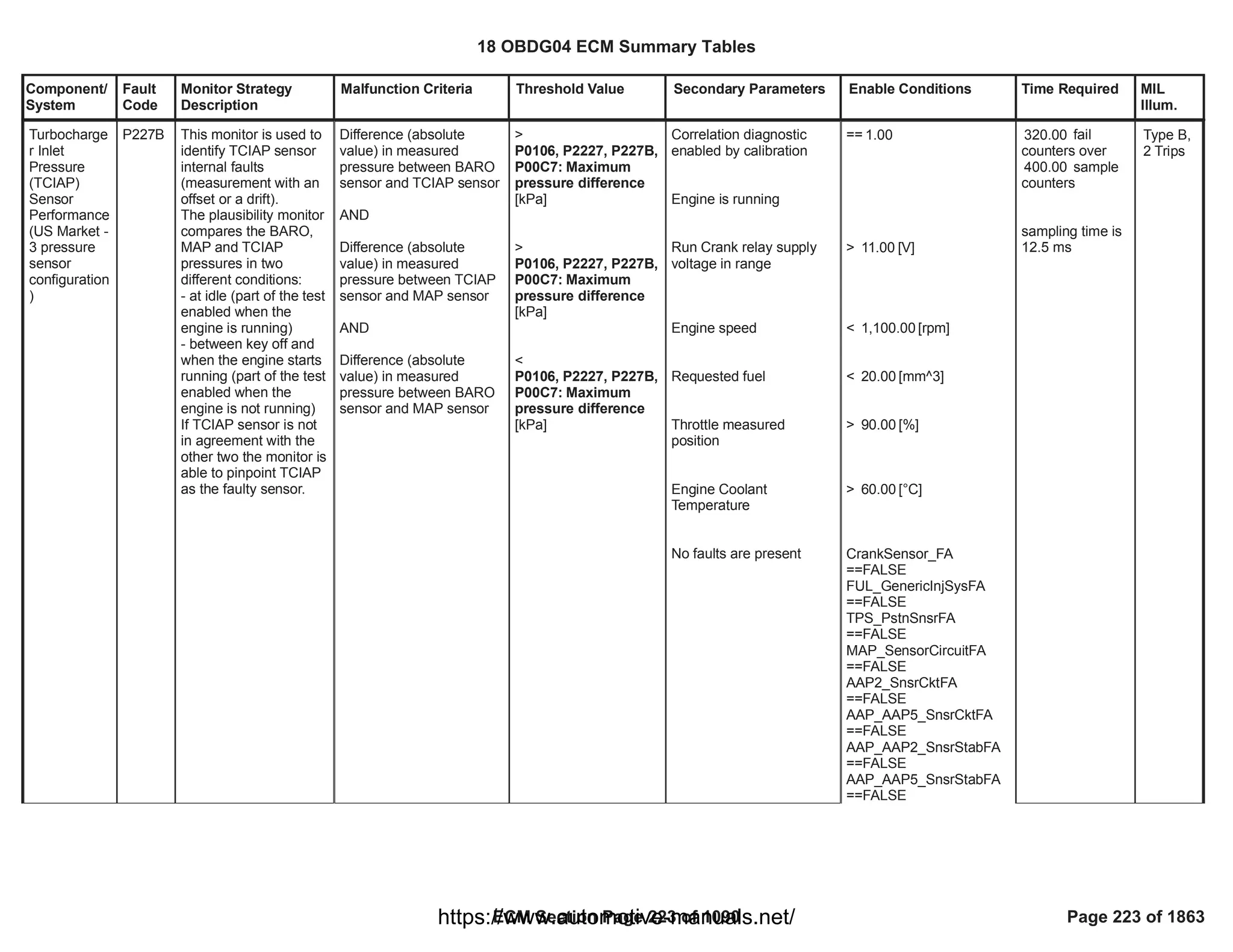 Component/
System
Fault
Code
Monitor Strategy
Description
Malfunction Criteria Threshold Value Secondary Parameters Enable Conditions Time Required MIL
Illum.
Difference (absolute
value) in measured
pressure between BARO
sensor and TCIAP sensor
AND
Difference (absolute
value) in measured
pressure between TCIAP
sensor and MAP sensor
AND
Difference (absolute
value) in measured
pressure between BARO
sensor and MAP sensor
>
P0106, P2227, P227B,
P00C7: Maximum
pressure difference
[kPa]
>
P0106, P2227, P227B,
P00C7: Maximum
pressure difference
[kPa]
<
P0106, P2227, P227B,
P00C7: Maximum
pressure difference
[kPa]
Correlation diagnostic
enabled by calibration
Engine is running
Run Crank relay supply
voltage in range
Engine speed
Requested fuel
Throttle measured
position
Engine Coolant
Temperature
No faults are present
== 1.00
> [V]
11.00
< [rpm]
1,100.00
< [mm^3]
20.00
> [%]
90.00
> [°C]
60.00
CrankSensor_FA
==FALSE
FUL_GenericInjSysFA
==FALSE
TPS_PstnSnsrFA
==FALSE
MAP_SensorCircuitFA
==FALSE
AAP2_SnsrCktFA
==FALSE
AAP_AAP5_SnsrCktFA
==FALSE
AAP_AAP2_SnsrStabFA
==FALSE
AAP_AAP5_SnsrStabFA
==FALSE
fail
320.00
counters over
sample
400.00
counters
sampling time is
12.5 ms
Turbocharge
r Inlet
Pressure
(TCIAP)
Sensor
Performance
(US Market -
3 pressure
sensor
configuration
)
P227B This monitor is used to
identify TCIAP sensor
internal faults
(measurement with an
offset or a drift).
The plausibility monitor
compares the BARO,
MAP and TCIAP
pressures in two
different conditions:
- at idle (part of the test
enabled when the
engine is running)
- between key off and
when the engine starts
running (part of the test
enabled when the
engine is not running)
If TCIAP sensor is not
in agreement with the
other two the monitor is
able to pinpoint TCIAP
as the faulty sensor.
Type B,
2 Trips
18 OBDG04 ECM Summary Tables
ECM Section Page 223 of 1090 Page 223 of 1863
https://www.automotive-manuals.net/
 