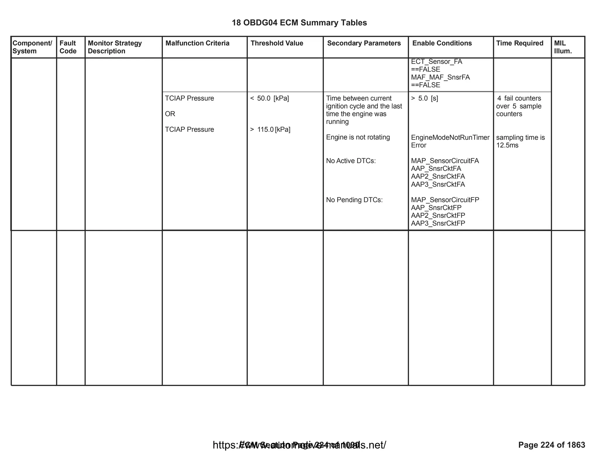 Component/
System
Fault
Code
Monitor Strategy
Description
Malfunction Criteria Threshold Value Secondary Parameters Enable Conditions Time Required MIL
Illum.
ECT_Sensor_FA
==FALSE
MAF_MAF_SnsrFA
==FALSE
TCIAP Pressure
OR
TCIAP Pressure
< [kPa]
50.0
> [kPa]
115.0
Time between current
ignition cycle and the last
time the engine was
running
Engine is not rotating
No Active DTCs:
No Pending DTCs:
> [s]
5.0
EngineModeNotRunTimer
Error
MAP_SensorCircuitFA
AAP_SnsrCktFA
AAP2_SnsrCktFA
AAP3_SnsrCktFA
MAP_SensorCircuitFP
AAP_SnsrCktFP
AAP2_SnsrCktFP
AAP3_SnsrCktFP
fail counters
4
over sample
5
counters
sampling time is
12.5ms
18 OBDG04 ECM Summary Tables
ECM Section Page 224 of 1090 Page 224 of 1863
https://www.automotive-manuals.net/
 