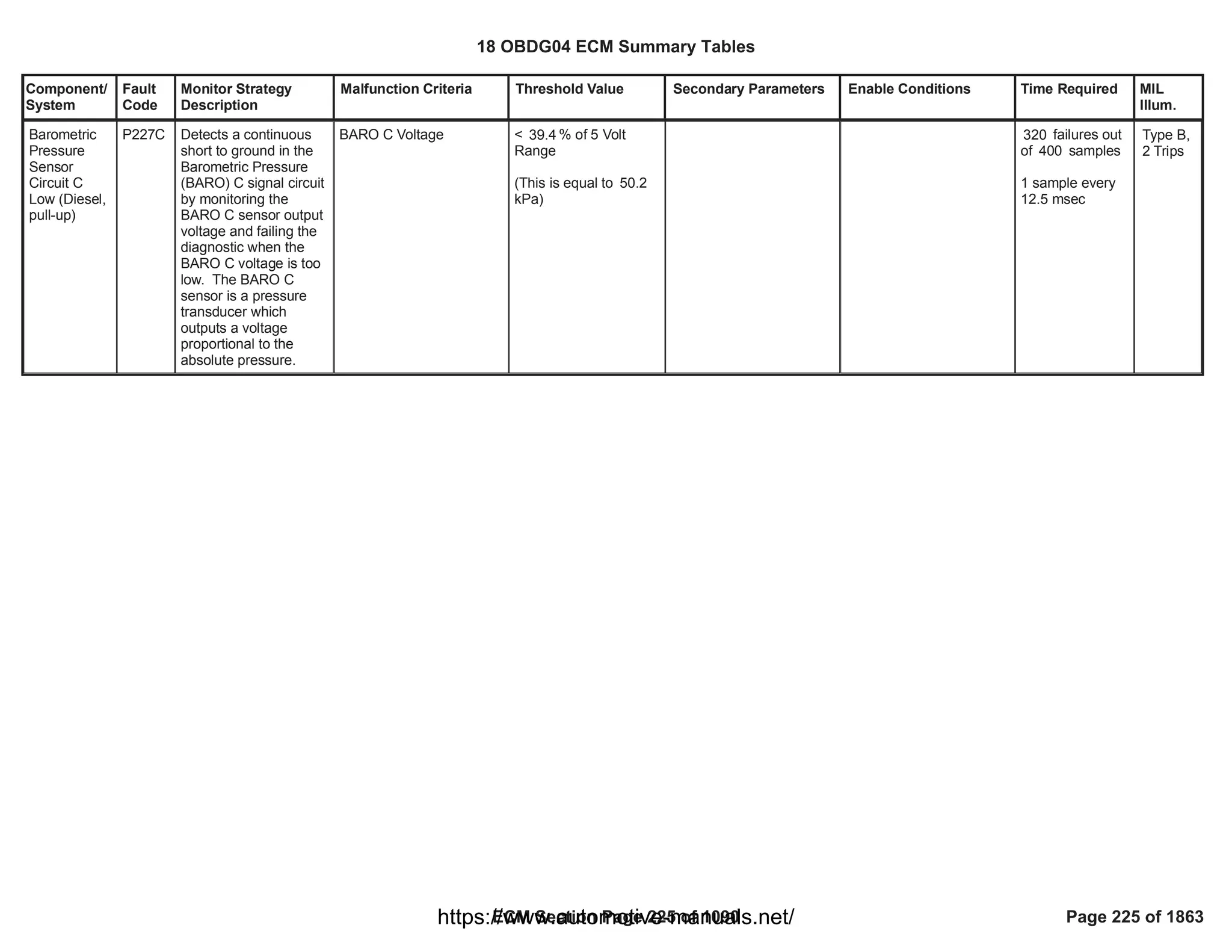 Component/
System
Fault
Code
Monitor Strategy
Description
Malfunction Criteria Threshold Value Secondary Parameters Enable Conditions Time Required MIL
Illum.
Barometric
Pressure
Sensor
Circuit C
Low (Diesel,
pull-up)
P227C Detects a continuous
short to ground in the
Barometric Pressure
(BARO) C signal circuit
by monitoring the
BARO C sensor output
voltage and failing the
diagnostic when the
BARO C voltage is too
low. The BARO C
sensor is a pressure
transducer which
outputs a voltage
proportional to the
absolute pressure.
BARO C Voltage < % of 5 Volt
39.4
Range
(This is equal to 50.2
kPa)
failures out
320
of samples
400
1 sample every
12.5 msec
Type B,
2 Trips
18 OBDG04 ECM Summary Tables
ECM Section Page 225 of 1090 Page 225 of 1863
https://www.automotive-manuals.net/
 