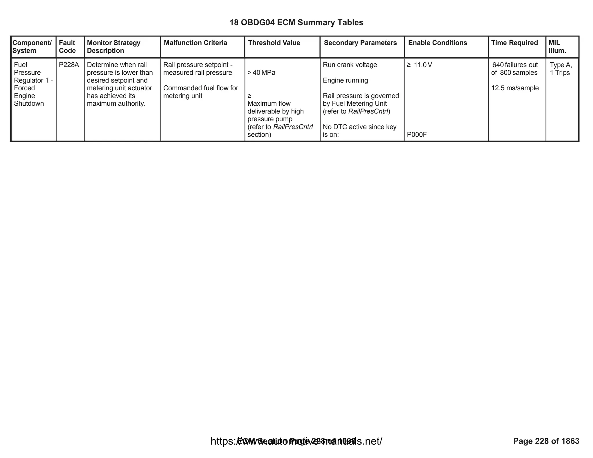 Component/
System
Fault
Code
Monitor Strategy
Description
Malfunction Criteria Threshold Value Secondary Parameters Enable Conditions Time Required MIL
Illum.
Fuel
Pressure
Regulator 1 -
Forced
Engine
Shutdown
P228A Determine when rail
pressure is lower than
desired setpoint and
metering unit actuator
has achieved its
maximum authority.
Rail pressure setpoint -
measured rail pressure
Commanded fuel flow for
metering unit
> MPa
40
•
Maximum flow
deliverable by high
pressure pump
(refer to RailPresCntrl
section)
Run crank voltage
Engine running
Rail pressure is governed
by Fuel Metering Unit
(refer to RailPresCntrl)
No DTC active since key
is on:
• V
11.0
P000F
failures out
640
of samples
800
12.5 ms/sample
Type A,
1 Trips
18 OBDG04 ECM Summary Tables
ECM Section Page 228 of 1090 Page 228 of 1863
https://www.automotive-manuals.net/
 