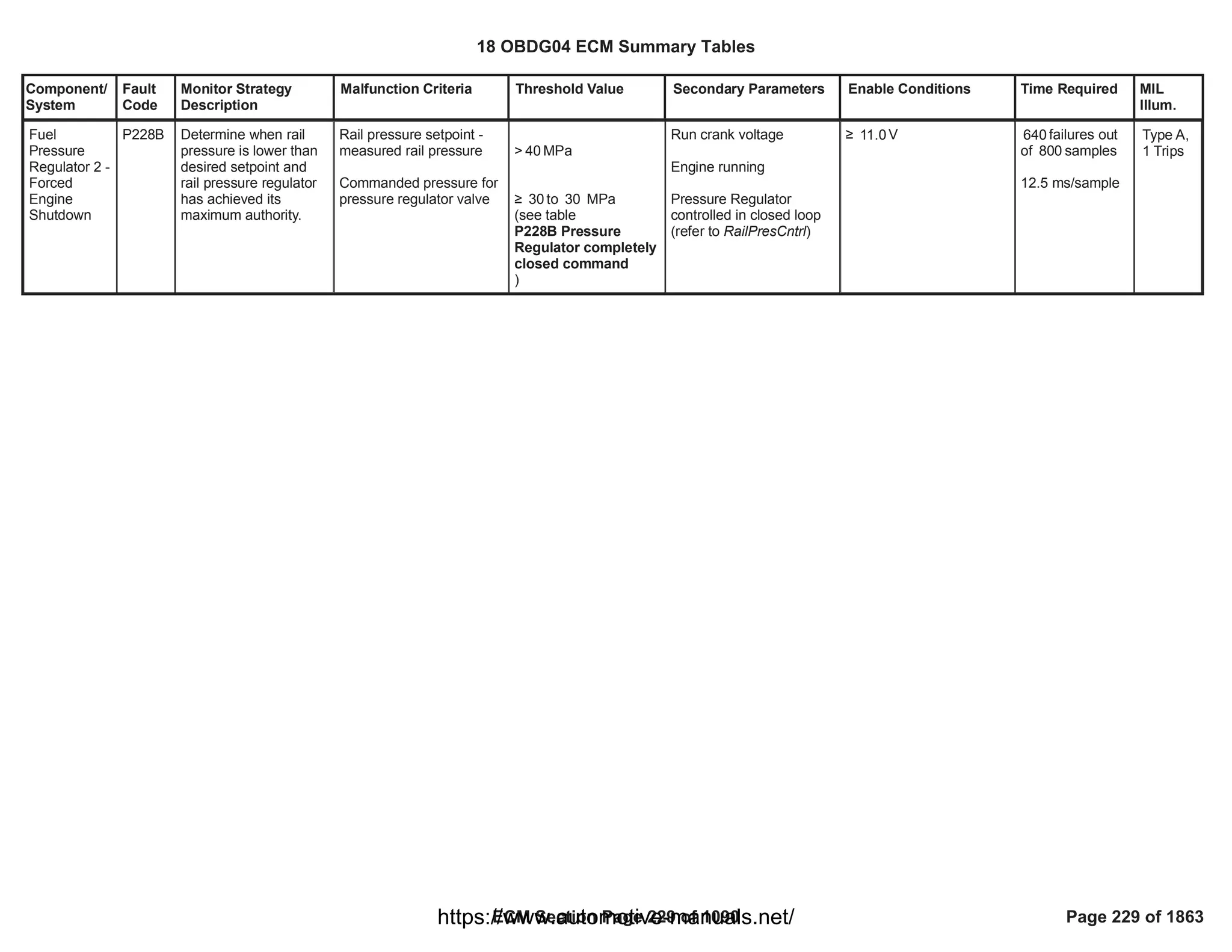 Component/
System
Fault
Code
Monitor Strategy
Description
Malfunction Criteria Threshold Value Secondary Parameters Enable Conditions Time Required MIL
Illum.
Fuel
Pressure
Regulator 2 -
Forced
Engine
Shutdown
P228B Determine when rail
pressure is lower than
desired setpoint and
rail pressure regulator
has achieved its
maximum authority.
Rail pressure setpoint -
measured rail pressure
Commanded pressure for
pressure regulator valve
> MPa
40
• to MPa
30 30
(see table
P228B Pressure
Regulator completely
closed command
)
Run crank voltage
Engine running
Pressure Regulator
controlled in closed loop
(refer to RailPresCntrl)
• V
11.0 failures out
640
of samples
800
12.5 ms/sample
Type A,
1 Trips
18 OBDG04 ECM Summary Tables
ECM Section Page 229 of 1090 Page 229 of 1863
https://www.automotive-manuals.net/
 