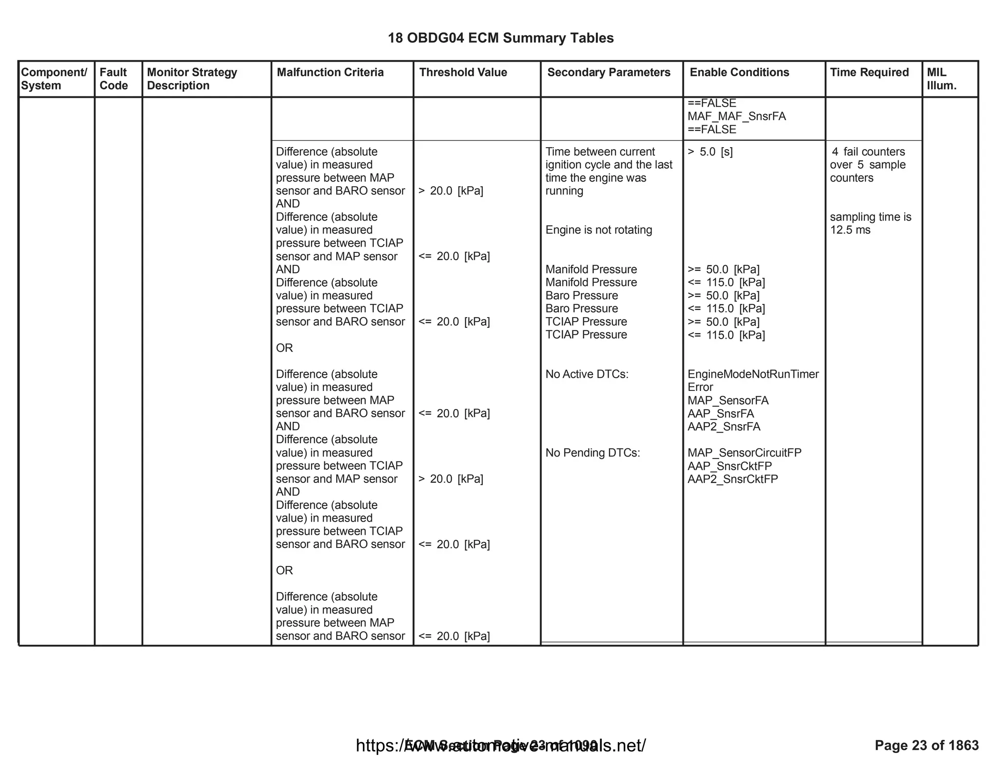 Component/
System
Fault
Code
Monitor Strategy
Description
Malfunction Criteria Threshold Value Secondary Parameters Enable Conditions Time Required MIL
Illum.
==FALSE
MAF_MAF_SnsrFA
==FALSE
Difference (absolute
value) in measured
pressure between MAP
sensor and BARO sensor
AND
Difference (absolute
value) in measured
pressure between TCIAP
sensor and MAP sensor
AND
Difference (absolute
value) in measured
pressure between TCIAP
sensor and BARO sensor
OR
Difference (absolute
value) in measured
pressure between MAP
sensor and BARO sensor
AND
Difference (absolute
value) in measured
pressure between TCIAP
sensor and MAP sensor
AND
Difference (absolute
value) in measured
pressure between TCIAP
sensor and BARO sensor
OR
Difference (absolute
value) in measured
pressure between MAP
sensor and BARO sensor
> [kPa]
20.0
<= [kPa]
20.0
<= [kPa]
20.0
<= [kPa]
20.0
> [kPa]
20.0
<= [kPa]
20.0
<= [kPa]
20.0
Time between current
ignition cycle and the last
time the engine was
running
Engine is not rotating
Manifold Pressure
Manifold Pressure
Baro Pressure
Baro Pressure
TCIAP Pressure
TCIAP Pressure
No Active DTCs:
No Pending DTCs:
> [s]
5.0
>= [kPa]
50.0
<= [kPa]
115.0
>= [kPa]
50.0
<= [kPa]
115.0
>= [kPa]
50.0
<= [kPa]
115.0
EngineModeNotRunTimer
Error
MAP_SensorFA
AAP_SnsrFA
AAP2_SnsrFA
MAP_SensorCircuitFP
AAP_SnsrCktFP
AAP2_SnsrCktFP
fail counters
4
over sample
5
counters
sampling time is
12.5 ms
18 OBDG04 ECM Summary Tables
ECM Section Page 23 of 1090 Page 23 of 1863
https://www.automotive-manuals.net/
 