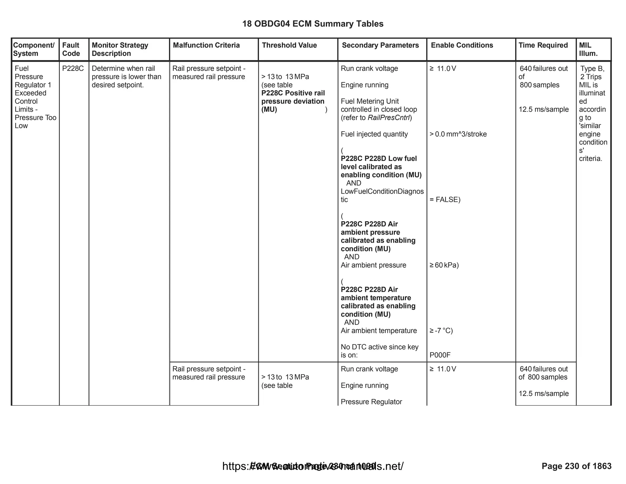 Component/
System
Fault
Code
Monitor Strategy
Description
Malfunction Criteria Threshold Value Secondary Parameters Enable Conditions Time Required MIL
Illum.
Rail pressure setpoint -
measured rail pressure > to MPa
13 13
(see table
)
P228C Positive rail
pressure deviation
(MU)
Run crank voltage
Engine running
Fuel Metering Unit
controlled in closed loop
(refer to RailPresCntrl)
Fuel injected quantity
(
P228C P228D Low fuel
level calibrated as
enabling condition (MU)
AND
LowFuelConditionDiagnos
tic
(
P228C P228D Air
ambient pressure
calibrated as enabling
condition (MU)
AND
Air ambient pressure
(
P228C P228D Air
ambient temperature
calibrated as enabling
condition (MU)
AND
Air ambient temperature
No DTC active since key
is on:
• V
11.0
> mm^3/stroke
0.0
= FALSE)
• kPa)
60
• °C)
-7
P000F
failures out
640
of
samples
800
12.5 ms/sample
Fuel
Pressure
Regulator 1
Exceeded
Control
Limits -
Pressure Too
Low
P228C Determine when rail
pressure is lower than
desired setpoint.
Type B,
2 Trips
MIL is
illuminat
ed
accordin
g to
'similar
engine
condition
s'
criteria.
Rail pressure setpoint -
measured rail pressure > to MPa
13 13
(see table
Run crank voltage
Engine running
Pressure Regulator
• V
11.0 failures out
640
of samples
800
12.5 ms/sample
18 OBDG04 ECM Summary Tables
ECM Section Page 230 of 1090 Page 230 of 1863
https://www.automotive-manuals.net/
 