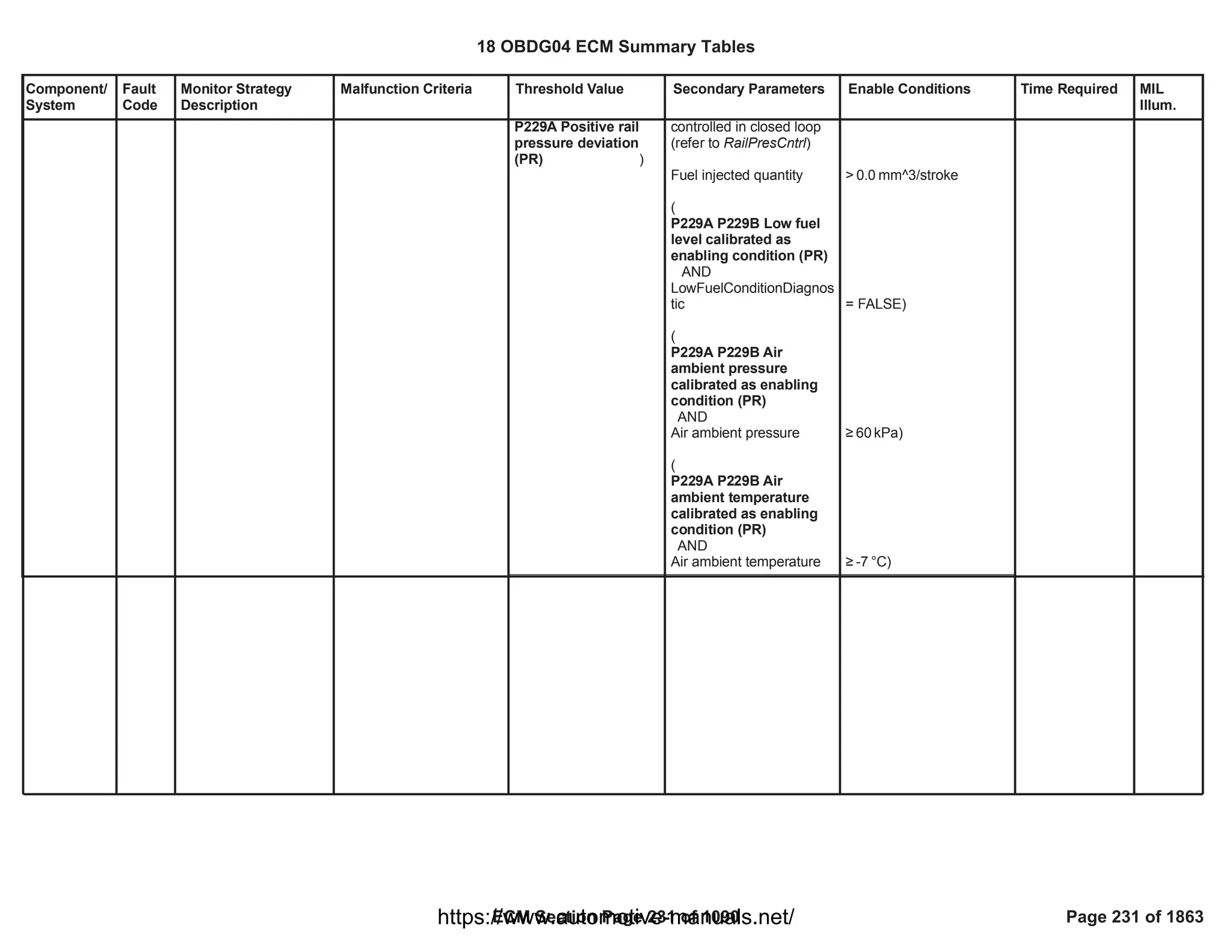 Component/
System
Fault
Code
Monitor Strategy
Description
Malfunction Criteria Threshold Value Secondary Parameters Enable Conditions Time Required MIL
Illum.
)
P229A Positive rail
pressure deviation
(PR)
controlled in closed loop
(refer to RailPresCntrl)
Fuel injected quantity
(
P229A P229B Low fuel
level calibrated as
enabling condition (PR)
AND
LowFuelConditionDiagnos
tic
(
P229A P229B Air
ambient pressure
calibrated as enabling
condition (PR)
AND
Air ambient pressure
(
P229A P229B Air
ambient temperature
calibrated as enabling
condition (PR)
AND
Air ambient temperature
> mm^3/stroke
0.0
= FALSE)
• kPa)
60
• °C)
-7
18 OBDG04 ECM Summary Tables
ECM Section Page 231 of 1090 Page 231 of 1863
https://www.automotive-manuals.net/
 