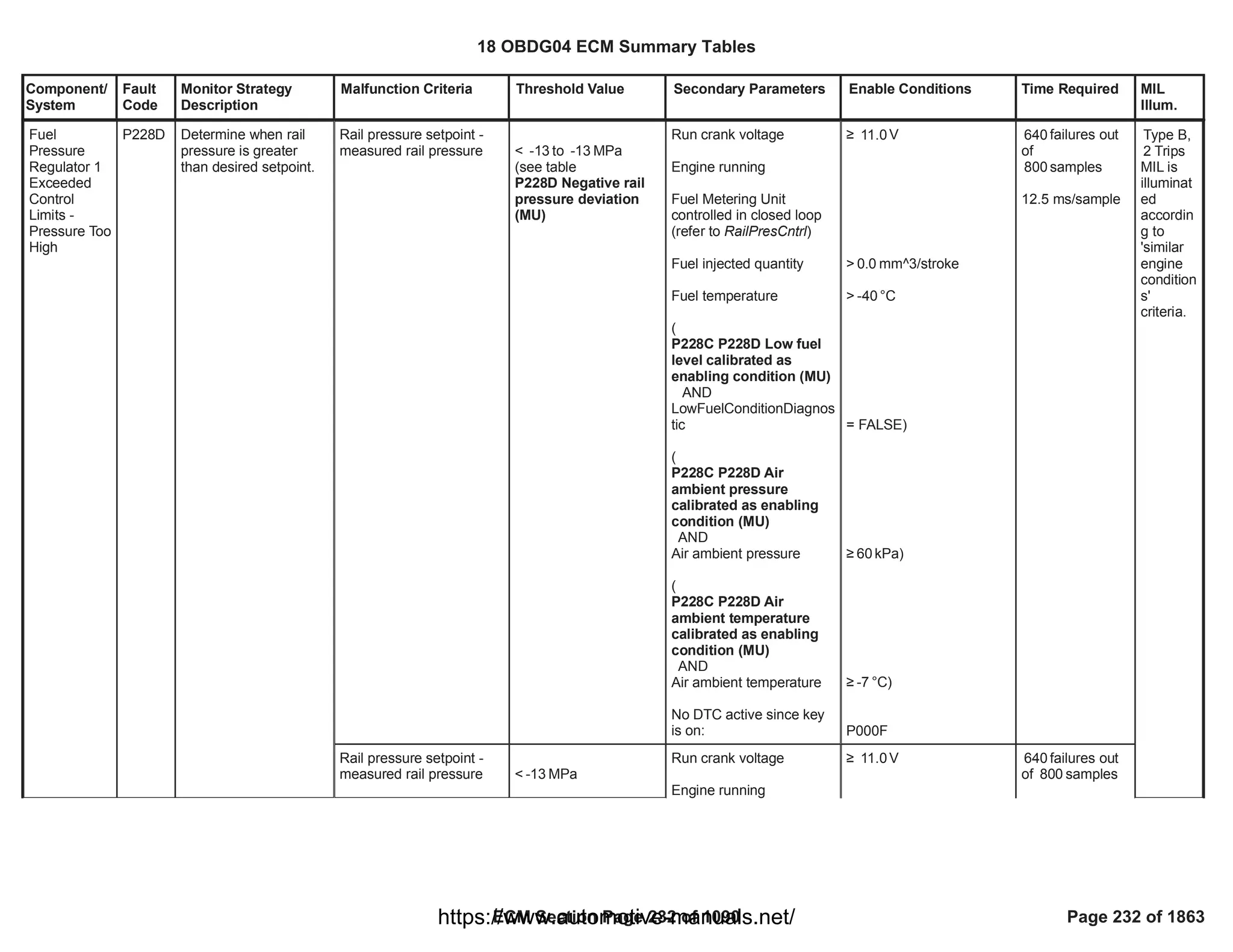 Component/
System
Fault
Code
Monitor Strategy
Description
Malfunction Criteria Threshold Value Secondary Parameters Enable Conditions Time Required MIL
Illum.
Rail pressure setpoint -
measured rail pressure < to MPa
-13 -13
(see table
P228D Negative rail
pressure deviation
(MU)
Run crank voltage
Engine running
Fuel Metering Unit
controlled in closed loop
(refer to RailPresCntrl)
Fuel injected quantity
Fuel temperature
(
P228C P228D Low fuel
level calibrated as
enabling condition (MU)
AND
LowFuelConditionDiagnos
tic
(
P228C P228D Air
ambient pressure
calibrated as enabling
condition (MU)
AND
Air ambient pressure
(
P228C P228D Air
ambient temperature
calibrated as enabling
condition (MU)
AND
Air ambient temperature
No DTC active since key
is on:
• V
11.0
> mm^3/stroke
0.0
> °C
-40
= FALSE)
• kPa)
60
• °C)
-7
P000F
failures out
640
of
samples
800
12.5 ms/sample
Fuel
Pressure
Regulator 1
Exceeded
Control
Limits -
Pressure Too
High
P228D Determine when rail
pressure is greater
than desired setpoint.
Type B,
2 Trips
MIL is
illuminat
ed
accordin
g to
'similar
engine
condition
s'
criteria.
Rail pressure setpoint -
measured rail pressure < MPa
-13
Run crank voltage
Engine running
• V
11.0 failures out
640
of samples
800
18 OBDG04 ECM Summary Tables
ECM Section Page 232 of 1090 Page 232 of 1863
https://www.automotive-manuals.net/
 