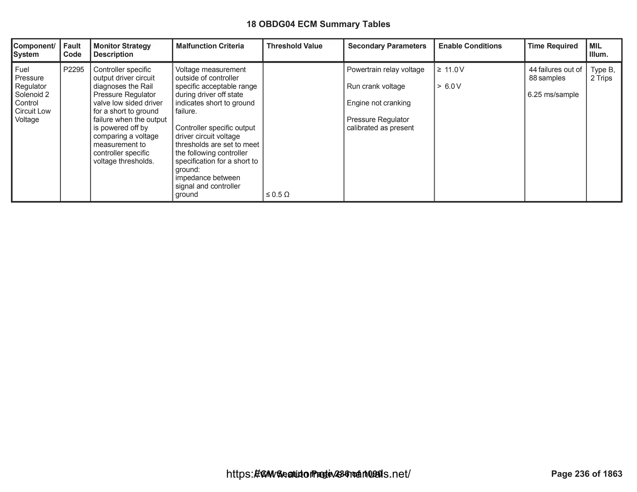 Component/
System
Fault
Code
Monitor Strategy
Description
Malfunction Criteria Threshold Value Secondary Parameters Enable Conditions Time Required MIL
Illum.
Fuel
Pressure
Regulator
Solenoid 2
Control
Circuit Low
Voltage
P2295 Controller specific
output driver circuit
diagnoses the Rail
Pressure Regulator
valve low sided driver
for a short to ground
failure when the output
is powered off by
comparing a voltage
measurement to
controller specific
voltage thresholds.
Voltage measurement
outside of controller
specific acceptable range
during driver off state
indicates short to ground
failure.
Controller specific output
driver circuit voltage
thresholds are set to meet
the following controller
specification for a short to
ground:
impedance between
signal and controller
ground ” 0.5 Ÿ
Powertrain relay voltage
Run crank voltage
Engine not cranking
Pressure Regulator
calibrated as present
• V
11.0
> V
6.0
failures out of
44
samples
88
6.25 ms/sample
Type B,
2 Trips
18 OBDG04 ECM Summary Tables
ECM Section Page 236 of 1090 Page 236 of 1863
https://www.automotive-manuals.net/
 