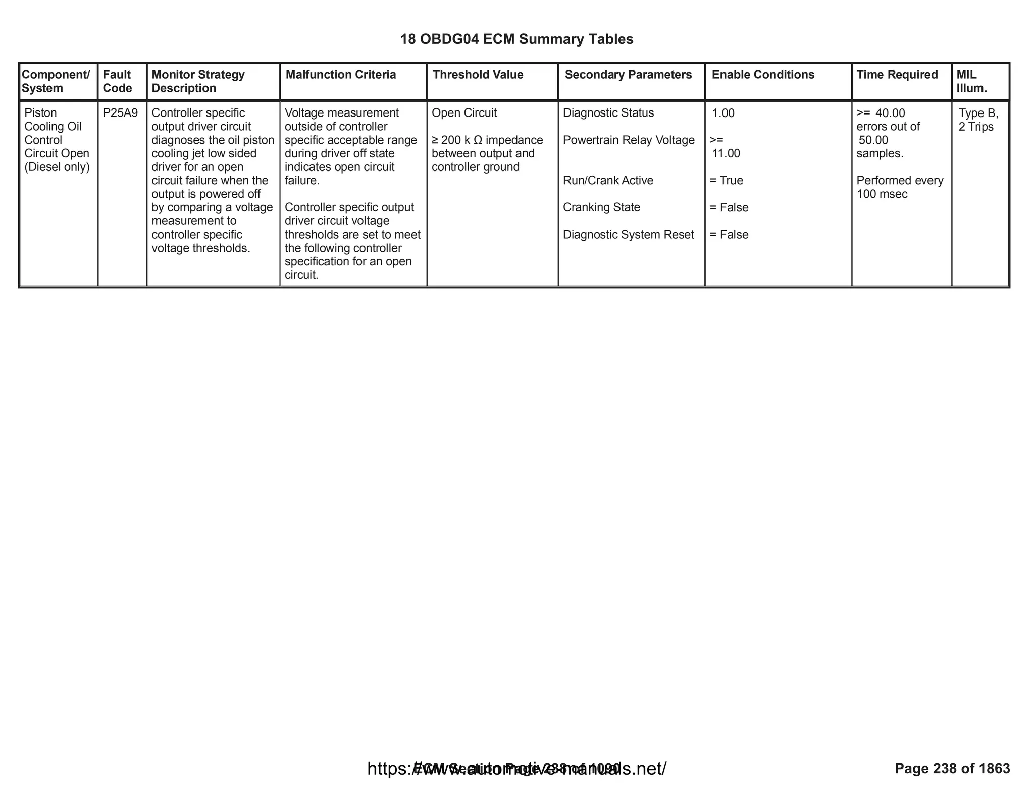 Component/
System
Fault
Code
Monitor Strategy
Description
Malfunction Criteria Threshold Value Secondary Parameters Enable Conditions Time Required MIL
Illum.
Piston
Cooling Oil
Control
Circuit Open
(Diesel only)
P25A9 Controller specific
output driver circuit
diagnoses the oil piston
cooling jet low sided
driver for an open
circuit failure when the
output is powered off
by comparing a voltage
measurement to
controller specific
voltage thresholds.
Voltage measurement
outside of controller
specific acceptable range
during driver off state
indicates open circuit
failure.
Controller specific output
driver circuit voltage
thresholds are set to meet
the following controller
specification for an open
circuit.
Open Circuit
• 200 k Ÿ impedance
between output and
controller ground
Diagnostic Status
Powertrain Relay Voltage
Run/Crank Active
Cranking State
Diagnostic System Reset
1.00
>=
11.00
= True
= False
= False
>= 40.00
errors out of
50.00
samples.
Performed every
100 msec
Type B,
2 Trips
18 OBDG04 ECM Summary Tables
ECM Section Page 238 of 1090 Page 238 of 1863
https://www.automotive-manuals.net/
 