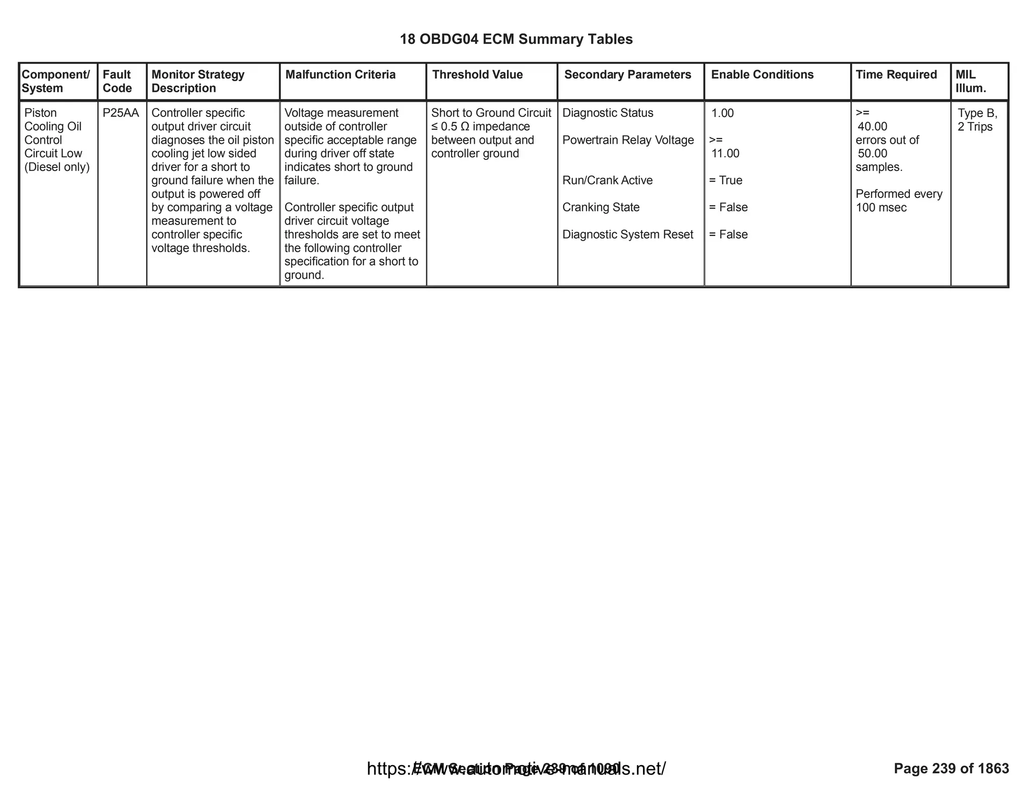 Component/
System
Fault
Code
Monitor Strategy
Description
Malfunction Criteria Threshold Value Secondary Parameters Enable Conditions Time Required MIL
Illum.
Piston
Cooling Oil
Control
Circuit Low
(Diesel only)
P25AA Controller specific
output driver circuit
diagnoses the oil piston
cooling jet low sided
driver for a short to
ground failure when the
output is powered off
by comparing a voltage
measurement to
controller specific
voltage thresholds.
Voltage measurement
outside of controller
specific acceptable range
during driver off state
indicates short to ground
failure.
Controller specific output
driver circuit voltage
thresholds are set to meet
the following controller
specification for a short to
ground.
Short to Ground Circuit
” 0.5 Ÿ impedance
between output and
controller ground
Diagnostic Status
Powertrain Relay Voltage
Run/Crank Active
Cranking State
Diagnostic System Reset
1.00
>=
11.00
= True
= False
= False
>=
40.00
errors out of
50.00
samples.
Performed every
100 msec
Type B,
2 Trips
18 OBDG04 ECM Summary Tables
ECM Section Page 239 of 1090 Page 239 of 1863
https://www.automotive-manuals.net/
 