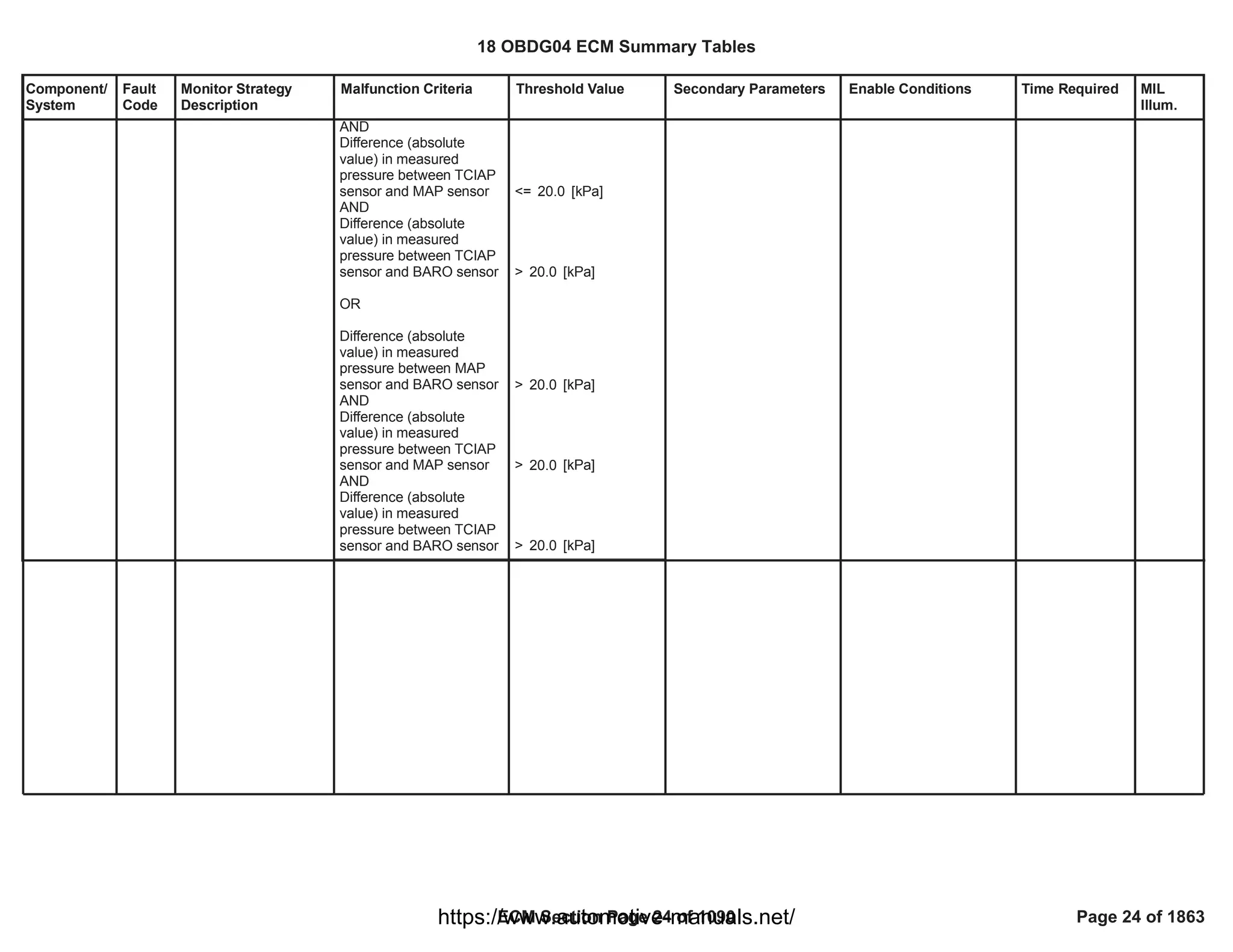 Component/
System
Fault
Code
Monitor Strategy
Description
Malfunction Criteria Threshold Value Secondary Parameters Enable Conditions Time Required MIL
Illum.
AND
Difference (absolute
value) in measured
pressure between TCIAP
sensor and MAP sensor
AND
Difference (absolute
value) in measured
pressure between TCIAP
sensor and BARO sensor
OR
Difference (absolute
value) in measured
pressure between MAP
sensor and BARO sensor
AND
Difference (absolute
value) in measured
pressure between TCIAP
sensor and MAP sensor
AND
Difference (absolute
value) in measured
pressure between TCIAP
sensor and BARO sensor
<= [kPa]
20.0
> [kPa]
20.0
> [kPa]
20.0
> [kPa]
20.0
> [kPa]
20.0
18 OBDG04 ECM Summary Tables
ECM Section Page 24 of 1090 Page 24 of 1863
https://www.automotive-manuals.net/
 