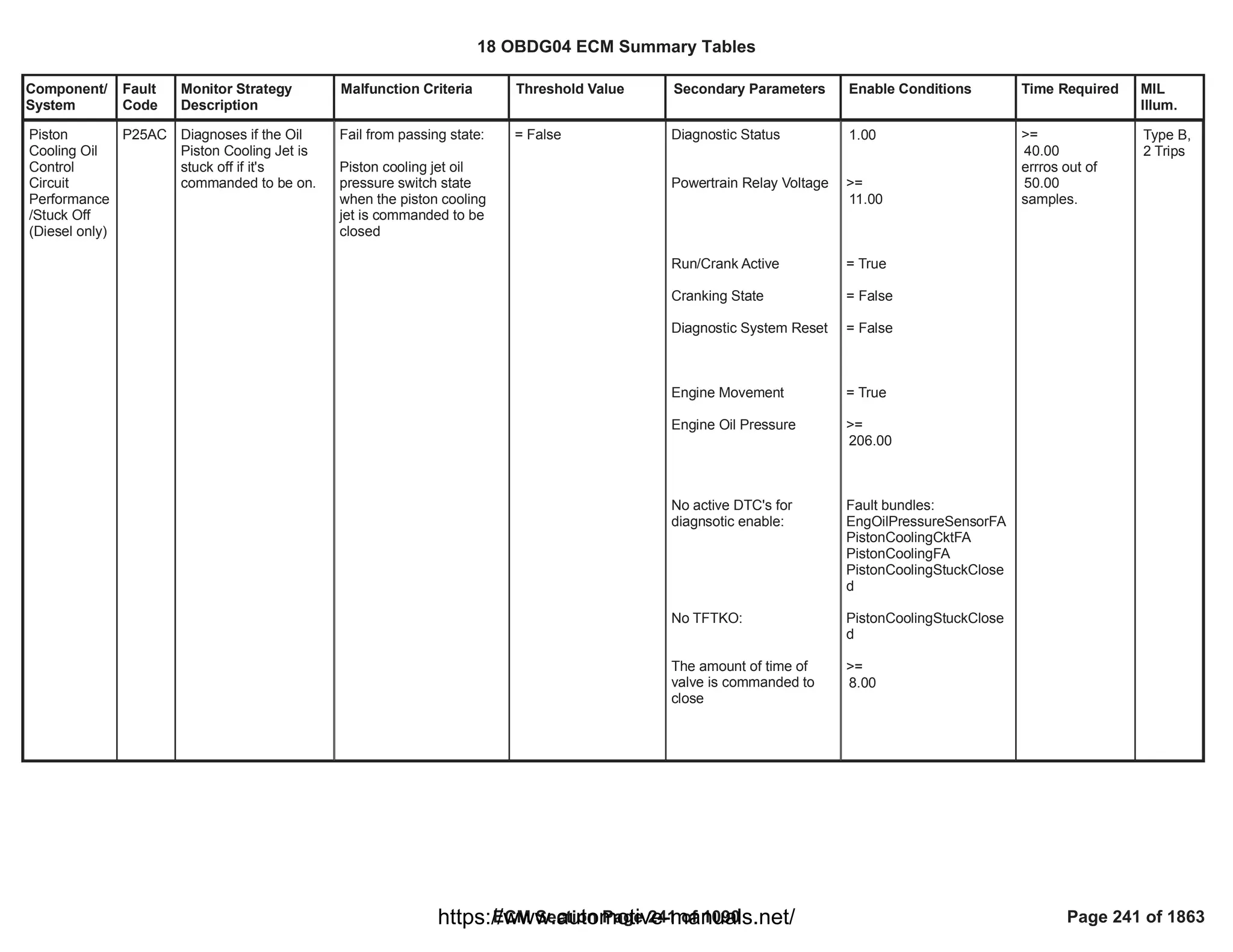 Component/
System
Fault
Code
Monitor Strategy
Description
Malfunction Criteria Threshold Value Secondary Parameters Enable Conditions Time Required MIL
Illum.
Piston
Cooling Oil
Control
Circuit
Performance
/Stuck Off
(Diesel only)
P25AC Diagnoses if the Oil
Piston Cooling Jet is
stuck off if it's
commanded to be on.
Fail from passing state:
Piston cooling jet oil
pressure switch state
when the piston cooling
jet is commanded to be
closed
= False Diagnostic Status
Powertrain Relay Voltage
Run/Crank Active
Cranking State
Diagnostic System Reset
Engine Movement
Engine Oil Pressure
No active DTC's for
diagnsotic enable:
No TFTKO:
The amount of time of
valve is commanded to
close
1.00
>=
11.00
= True
= False
= False
= True
>=
206.00
Fault bundles:
EngOilPressureSensorFA
PistonCoolingCktFA
PistonCoolingFA
PistonCoolingStuckClose
d
PistonCoolingStuckClose
d
>=
8.00
>=
40.00
errros out of
50.00
samples.
Type B,
2 Trips
18 OBDG04 ECM Summary Tables
ECM Section Page 241 of 1090 Page 241 of 1863
https://www.automotive-manuals.net/
 