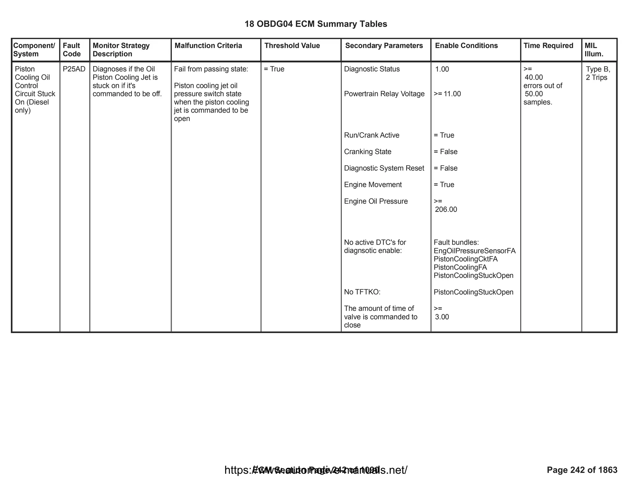 Component/
System
Fault
Code
Monitor Strategy
Description
Malfunction Criteria Threshold Value Secondary Parameters Enable Conditions Time Required MIL
Illum.
Piston
Cooling Oil
Control
Circuit Stuck
On (Diesel
only)
P25AD Diagnoses if the Oil
Piston Cooling Jet is
stuck on if it's
commanded to be off.
Fail from passing state:
Piston cooling jet oil
pressure switch state
when the piston cooling
jet is commanded to be
open
= True Diagnostic Status
Powertrain Relay Voltage
Run/Crank Active
Cranking State
Diagnostic System Reset
Engine Movement
Engine Oil Pressure
No active DTC's for
diagnsotic enable:
No TFTKO:
The amount of time of
valve is commanded to
close
1.00
>= 11.00
= True
= False
= False
= True
>=
206.00
Fault bundles:
EngOilPressureSensorFA
PistonCoolingCktFA
PistonCoolingFA
PistonCoolingStuckOpen
PistonCoolingStuckOpen
>=
3.00
>=
40.00
errors out of
50.00
samples.
Type B,
2 Trips
18 OBDG04 ECM Summary Tables
ECM Section Page 242 of 1090 Page 242 of 1863
https://www.automotive-manuals.net/
 