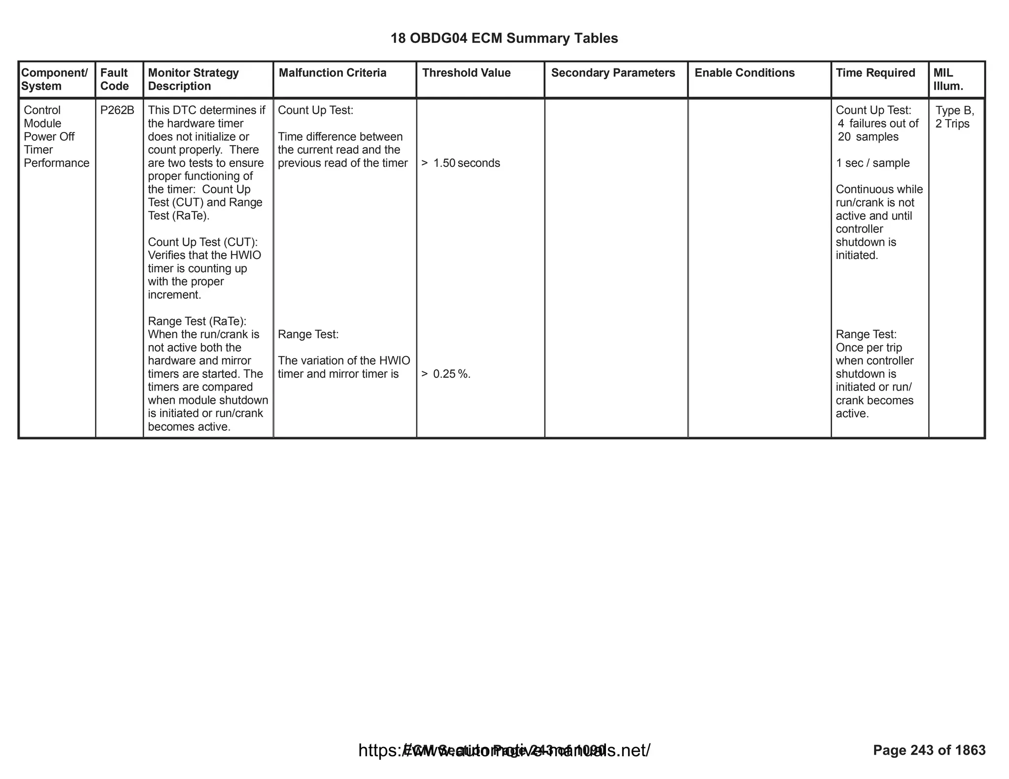 Component/
System
Fault
Code
Monitor Strategy
Description
Malfunction Criteria Threshold Value Secondary Parameters Enable Conditions Time Required MIL
Illum.
Control
Module
Power Off
Timer
Performance
P262B This DTC determines if
the hardware timer
does not initialize or
count properly. There
are two tests to ensure
proper functioning of
the timer: Count Up
Test (CUT) and Range
Test (RaTe).
Count Up Test (CUT):
Verifies that the HWIO
timer is counting up
with the proper
increment.
Range Test (RaTe):
When the run/crank is
not active both the
hardware and mirror
timers are started. The
timers are compared
when module shutdown
is initiated or run/crank
becomes active.
Count Up Test:
Time difference between
the current read and the
previous read of the timer
Range Test:
The variation of the HWIO
timer and mirror timer is
> seconds
1.50
> %.
0.25
Count Up Test:
failures out of
4
samples
20
1 sec / sample
Continuous while
run/crank is not
active and until
controller
shutdown is
initiated.
Range Test:
Once per trip
when controller
shutdown is
initiated or run/
crank becomes
active.
Type B,
2 Trips
18 OBDG04 ECM Summary Tables
ECM Section Page 243 of 1090 Page 243 of 1863
https://www.automotive-manuals.net/
 