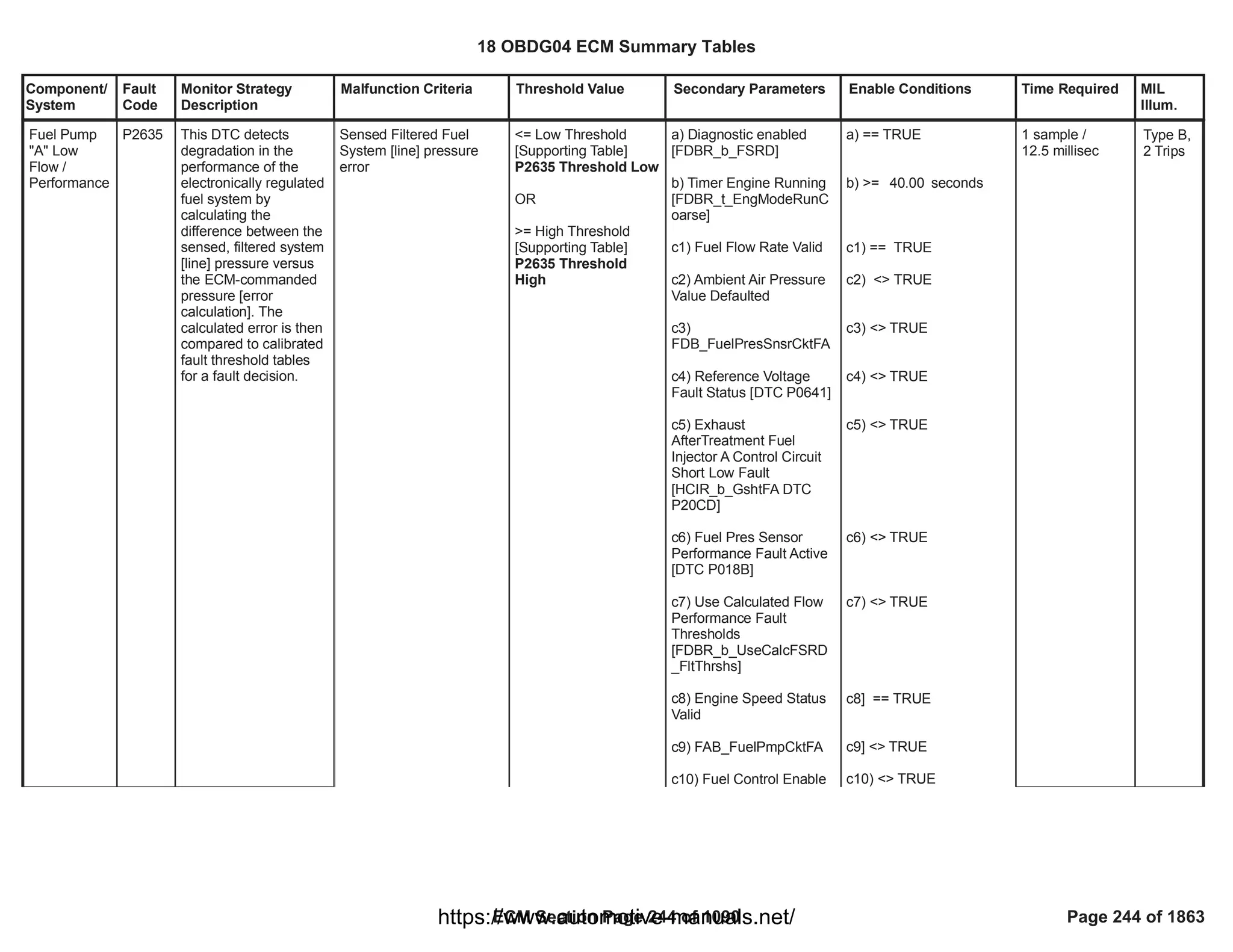 Component/
System
Fault
Code
Monitor Strategy
Description
Malfunction Criteria Threshold Value Secondary Parameters Enable Conditions Time Required MIL
Illum.
Fuel Pump
"A" Low
Flow /
Performance
P2635 This DTC detects
degradation in the
performance of the
electronically regulated
fuel system by
calculating the
difference between the
sensed, filtered system
[line] pressure versus
the ECM-commanded
pressure [error
calculation]. The
calculated error is then
compared to calibrated
fault threshold tables
for a fault decision.
Sensed Filtered Fuel
System [line] pressure
error
<= Low Threshold
[Supporting Table]
P2635 Threshold Low
OR
>= High Threshold
[Supporting Table]
P2635 Threshold
High
a) Diagnostic enabled
[FDBR_b_FSRD]
b) Timer Engine Running
[FDBR_t_EngModeRunC
oarse]
c1) Fuel Flow Rate Valid
c2) Ambient Air Pressure
Value Defaulted
c3)
FDB_FuelPresSnsrCktFA
c4) Reference Voltage
Fault Status [DTC P0641]
c5) Exhaust
AfterTreatment Fuel
Injector A Control Circuit
Short Low Fault
[HCIR_b_GshtFA DTC
P20CD]
c6) Fuel Pres Sensor
Performance Fault Active
[DTC P018B]
c7) Use Calculated Flow
Performance Fault
Thresholds
[FDBR_b_UseCalcFSRD
_FltThrshs]
c8) Engine Speed Status
Valid
c9) FAB_FuelPmpCktFA
c10) Fuel Control Enable
a) == TRUE
b) >= seconds
40.00
c1) == TRUE
c2) <> TRUE
c3) <> TRUE
c4) <> TRUE
c5) <> TRUE
c6) <> TRUE
c7) <> TRUE
c8] == TRUE
c9] <> TRUE
c10) <> TRUE
1 sample /
12.5 millisec
Type B,
2 Trips
18 OBDG04 ECM Summary Tables
ECM Section Page 244 of 1090 Page 244 of 1863
https://www.automotive-manuals.net/
 