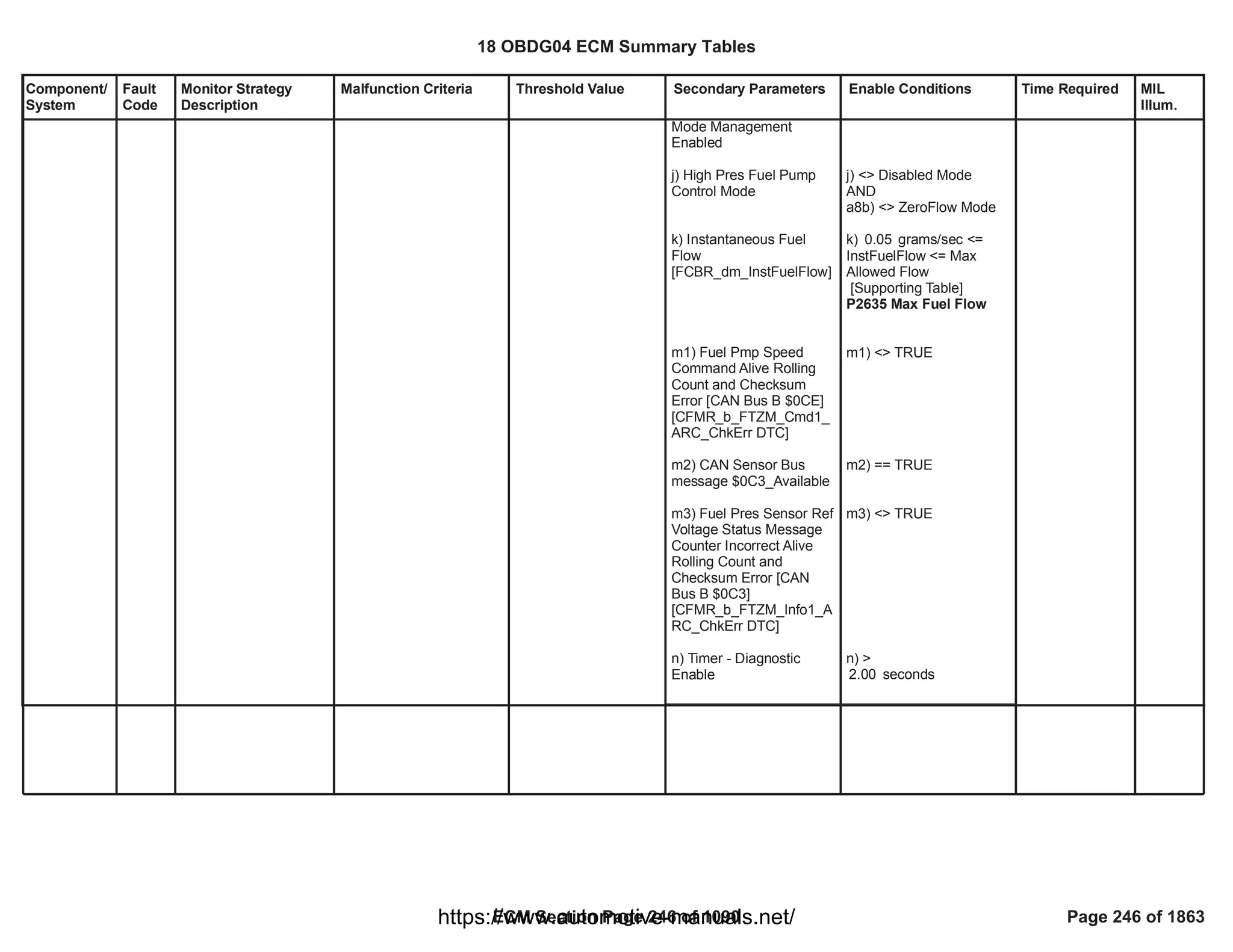 Component/
System
Fault
Code
Monitor Strategy
Description
Malfunction Criteria Threshold Value Secondary Parameters Enable Conditions Time Required MIL
Illum.
Mode Management
Enabled
j) High Pres Fuel Pump
Control Mode
k) Instantaneous Fuel
Flow
[FCBR_dm_InstFuelFlow]
m1) Fuel Pmp Speed
Command Alive Rolling
Count and Checksum
Error [CAN Bus B $0CE]
[CFMR_b_FTZM_Cmd1_
ARC_ChkErr DTC]
m2) CAN Sensor Bus
message $0C3_Available
m3) Fuel Pres Sensor Ref
Voltage Status Message
Counter Incorrect Alive
Rolling Count and
Checksum Error [CAN
Bus B $0C3]
[CFMR_b_FTZM_Info1_A
RC_ChkErr DTC]
n) Timer - Diagnostic
Enable
j) <> Disabled Mode
AND
a8b) <> ZeroFlow Mode
k) grams/sec <=
0.05
InstFuelFlow <= Max
Allowed Flow
[Supporting Table]
P2635 Max Fuel Flow
m1) <> TRUE
m2) == TRUE
m3) <> TRUE
n) >
seconds
2.00
18 OBDG04 ECM Summary Tables
ECM Section Page 246 of 1090 Page 246 of 1863
https://www.automotive-manuals.net/
 