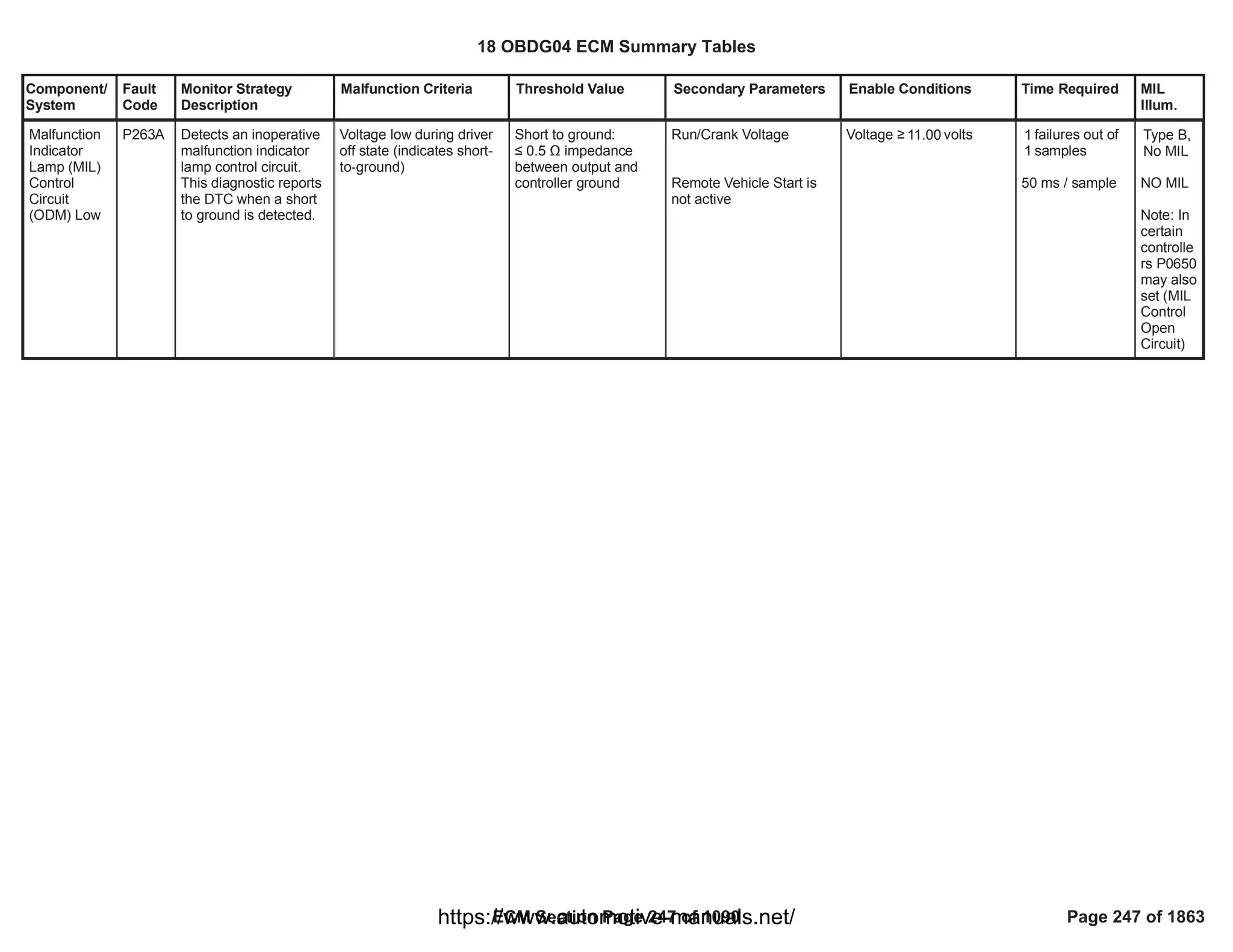 Component/
System
Fault
Code
Monitor Strategy
Description
Malfunction Criteria Threshold Value Secondary Parameters Enable Conditions Time Required MIL
Illum.
Malfunction
Indicator
Lamp (MIL)
Control
Circuit
(ODM) Low
P263A Detects an inoperative
malfunction indicator
lamp control circuit.
This diagnostic reports
the DTC when a short
to ground is detected.
Voltage low during driver
off state (indicates short-
to-ground)
Short to ground:
” 0.5 Ÿ impedance
between output and
controller ground
Run/Crank Voltage
Remote Vehicle Start is
not active
Voltage • volts
11.00 failures out of
1
samples
1
50 ms / sample
Type B,
No MIL
NO MIL
Note: In
certain
controlle
rs P0650
may also
set (MIL
Control
Open
Circuit)
18 OBDG04 ECM Summary Tables
ECM Section Page 247 of 1090 Page 247 of 1863
https://www.automotive-manuals.net/
 