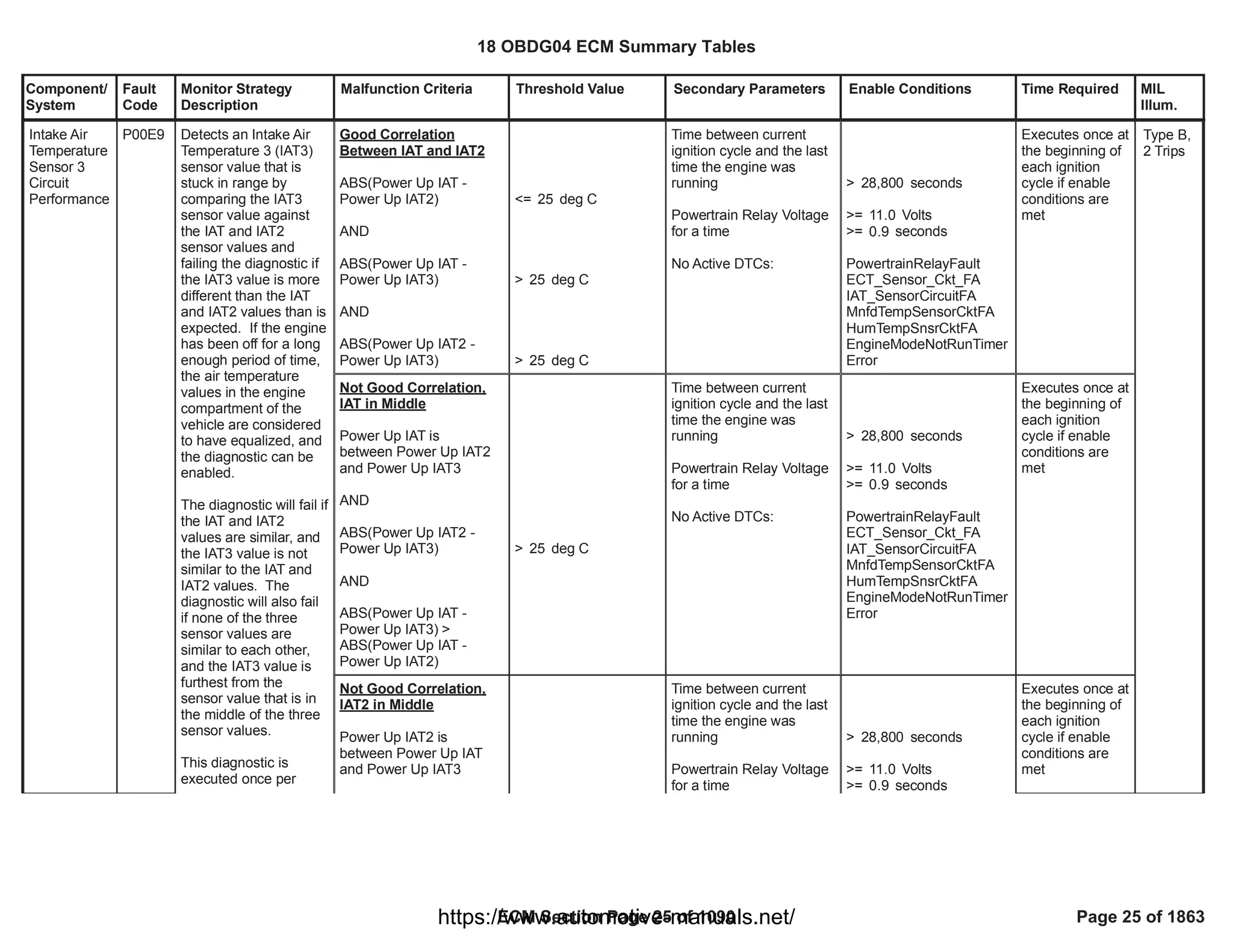 Component/
System
Fault
Code
Monitor Strategy
Description
Malfunction Criteria Threshold Value Secondary Parameters Enable Conditions Time Required MIL
Illum.
Good Correlation
Between IAT and IAT2
ABS(Power Up IAT -
Power Up IAT2)
AND
ABS(Power Up IAT -
Power Up IAT3)
AND
ABS(Power Up IAT2 -
Power Up IAT3)
<= deg C
25
> deg C
25
> deg C
25
Time between current
ignition cycle and the last
time the engine was
running
Powertrain Relay Voltage
for a time
No Active DTCs:
> seconds
28,800
>= Volts
11.0
>= seconds
0.9
PowertrainRelayFault
ECT_Sensor_Ckt_FA
IAT_SensorCircuitFA
MnfdTempSensorCktFA
HumTempSnsrCktFA
EngineModeNotRunTimer
Error
Executes once at
the beginning of
each ignition
cycle if enable
conditions are
met
Intake Air
Temperature
Sensor 3
Circuit
Performance
P00E9 Detects an Intake Air
Temperature 3 (IAT3)
sensor value that is
stuck in range by
comparing the IAT3
sensor value against
the IAT and IAT2
sensor values and
failing the diagnostic if
the IAT3 value is more
different than the IAT
and IAT2 values than is
expected. If the engine
has been off for a long
enough period of time,
the air temperature
values in the engine
compartment of the
vehicle are considered
to have equalized, and
the diagnostic can be
enabled.
The diagnostic will fail if
the IAT and IAT2
values are similar, and
the IAT3 value is not
similar to the IAT and
IAT2 values. The
diagnostic will also fail
if none of the three
sensor values are
similar to each other,
and the IAT3 value is
furthest from the
sensor value that is in
the middle of the three
sensor values.
This diagnostic is
executed once per
Type B,
2 Trips
Not Good Correlation,
IAT in Middle
Power Up IAT is
between Power Up IAT2
and Power Up IAT3
AND
ABS(Power Up IAT2 -
Power Up IAT3)
AND
ABS(Power Up IAT -
Power Up IAT3) >
ABS(Power Up IAT -
Power Up IAT2)
> deg C
25
Time between current
ignition cycle and the last
time the engine was
running
Powertrain Relay Voltage
for a time
No Active DTCs:
> seconds
28,800
>= Volts
11.0
>= seconds
0.9
PowertrainRelayFault
ECT_Sensor_Ckt_FA
IAT_SensorCircuitFA
MnfdTempSensorCktFA
HumTempSnsrCktFA
EngineModeNotRunTimer
Error
Executes once at
the beginning of
each ignition
cycle if enable
conditions are
met
Not Good Correlation,
IAT2 in Middle
Power Up IAT2 is
between Power Up IAT
and Power Up IAT3
Time between current
ignition cycle and the last
time the engine was
running
Powertrain Relay Voltage
for a time
> seconds
28,800
>= Volts
11.0
>= seconds
0.9
Executes once at
the beginning of
each ignition
cycle if enable
conditions are
met
18 OBDG04 ECM Summary Tables
ECM Section Page 25 of 1090 Page 25 of 1863
https://www.automotive-manuals.net/
 