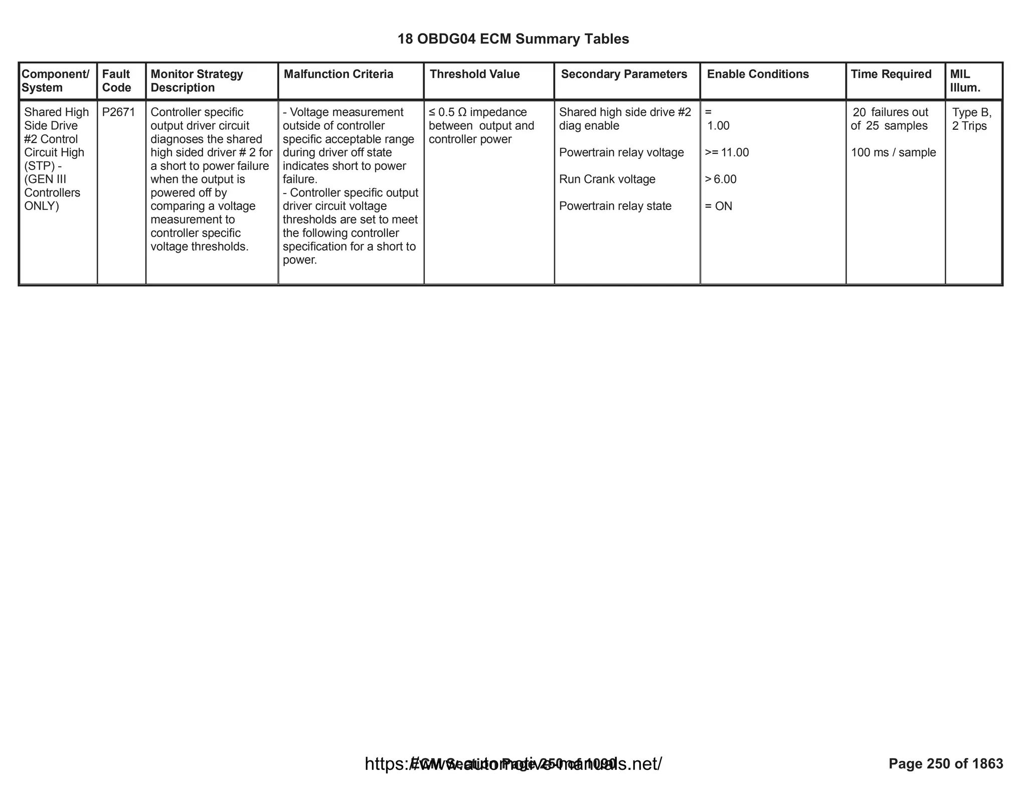 Component/
System
Fault
Code
Monitor Strategy
Description
Malfunction Criteria Threshold Value Secondary Parameters Enable Conditions Time Required MIL
Illum.
Shared High
Side Drive
#2 Control
Circuit High
(STP) -
(GEN III
Controllers
ONLY)
P2671 Controller specific
output driver circuit
diagnoses the shared
high sided driver # 2 for
a short to power failure
when the output is
powered off by
comparing a voltage
measurement to
controller specific
voltage thresholds.
- Voltage measurement
outside of controller
specific acceptable range
during driver off state
indicates short to power
failure.
- Controller specific output
driver circuit voltage
thresholds are set to meet
the following controller
specification for a short to
power.
” 0.5 Ÿ impedance
between output and
controller power
Shared high side drive #2
diag enable
Powertrain relay voltage
Run Crank voltage
Powertrain relay state
=
1.00
>= 11.00
> 6.00
= ON
failures out
20
of samples
25
100 ms / sample
Type B,
2 Trips
18 OBDG04 ECM Summary Tables
ECM Section Page 250 of 1090 Page 250 of 1863
https://www.automotive-manuals.net/
 