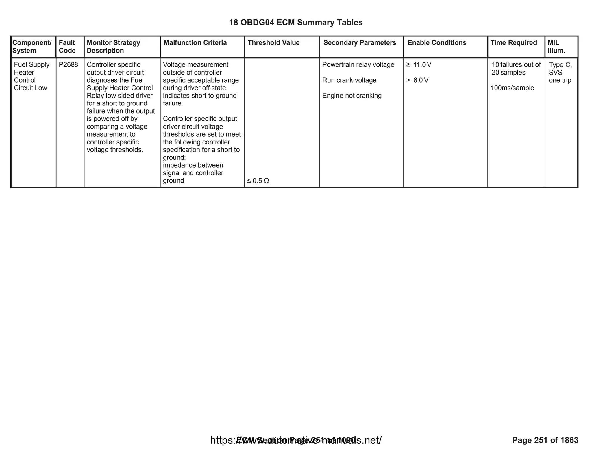 Component/
System
Fault
Code
Monitor Strategy
Description
Malfunction Criteria Threshold Value Secondary Parameters Enable Conditions Time Required MIL
Illum.
Fuel Supply
Heater
Control
Circuit Low
P2688 Controller specific
output driver circuit
diagnoses the Fuel
Supply Heater Control
Relay low sided driver
for a short to ground
failure when the output
is powered off by
comparing a voltage
measurement to
controller specific
voltage thresholds.
Voltage measurement
outside of controller
specific acceptable range
during driver off state
indicates short to ground
failure.
Controller specific output
driver circuit voltage
thresholds are set to meet
the following controller
specification for a short to
ground:
impedance between
signal and controller
ground ” 0.5 Ÿ
Powertrain relay voltage
Run crank voltage
Engine not cranking
• V
11.0
> V
6.0
failures out of
10
samples
20
100ms/sample
Type C,
SVS
one trip
18 OBDG04 ECM Summary Tables
ECM Section Page 251 of 1090 Page 251 of 1863
https://www.automotive-manuals.net/
 
