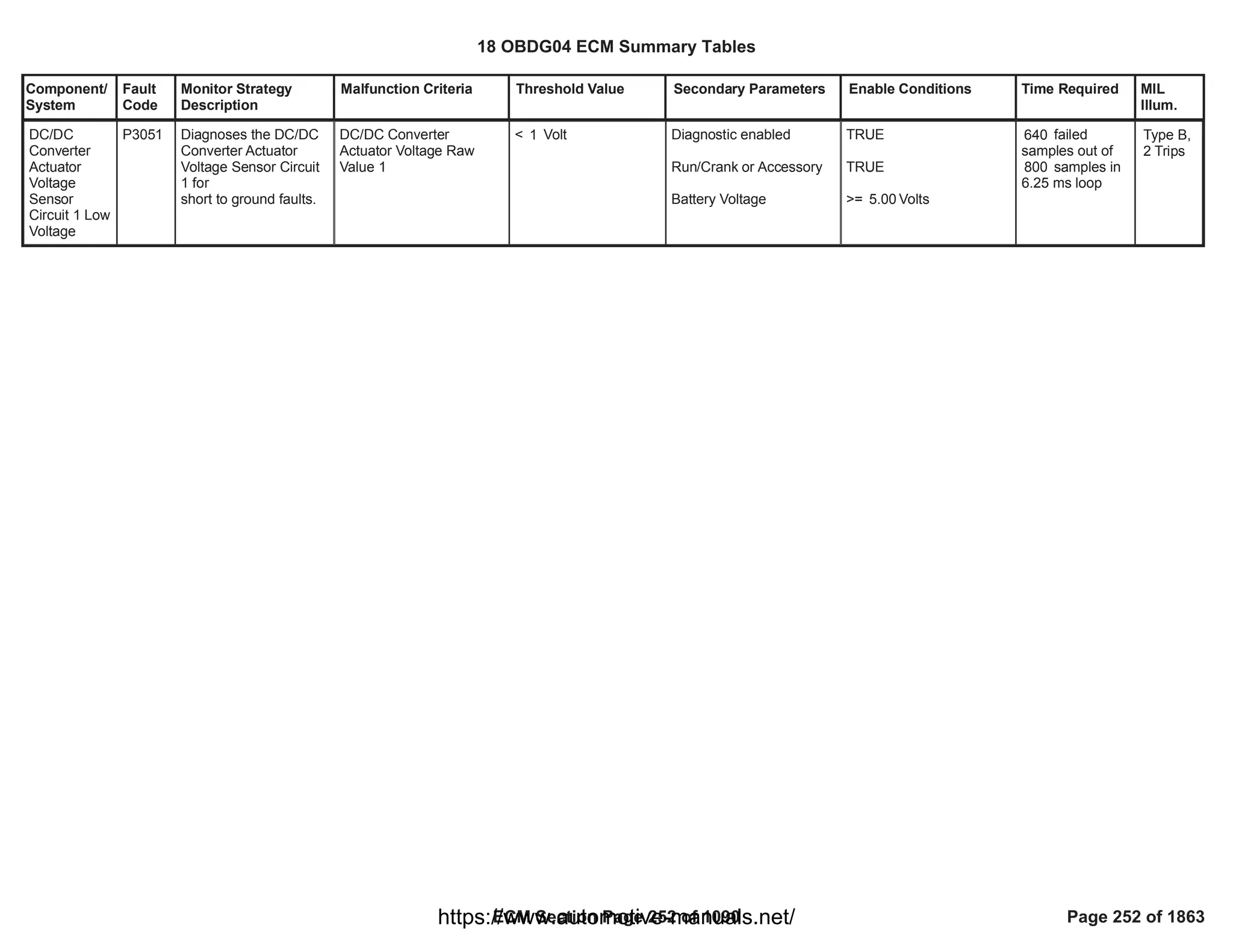 Component/
System
Fault
Code
Monitor Strategy
Description
Malfunction Criteria Threshold Value Secondary Parameters Enable Conditions Time Required MIL
Illum.
DC/DC
Converter
Actuator
Voltage
Sensor
Circuit 1 Low
Voltage
P3051 Diagnoses the DC/DC
Converter Actuator
Voltage Sensor Circuit
1 for
short to ground faults.
DC/DC Converter
Actuator Voltage Raw
Value 1
< Volt
1 Diagnostic enabled
Run/Crank or Accessory
Battery Voltage
TRUE
TRUE
>= Volts
5.00
failed
640
samples out of
samples in
800
6.25 ms loop
Type B,
2 Trips
18 OBDG04 ECM Summary Tables
ECM Section Page 252 of 1090 Page 252 of 1863
https://www.automotive-manuals.net/
 