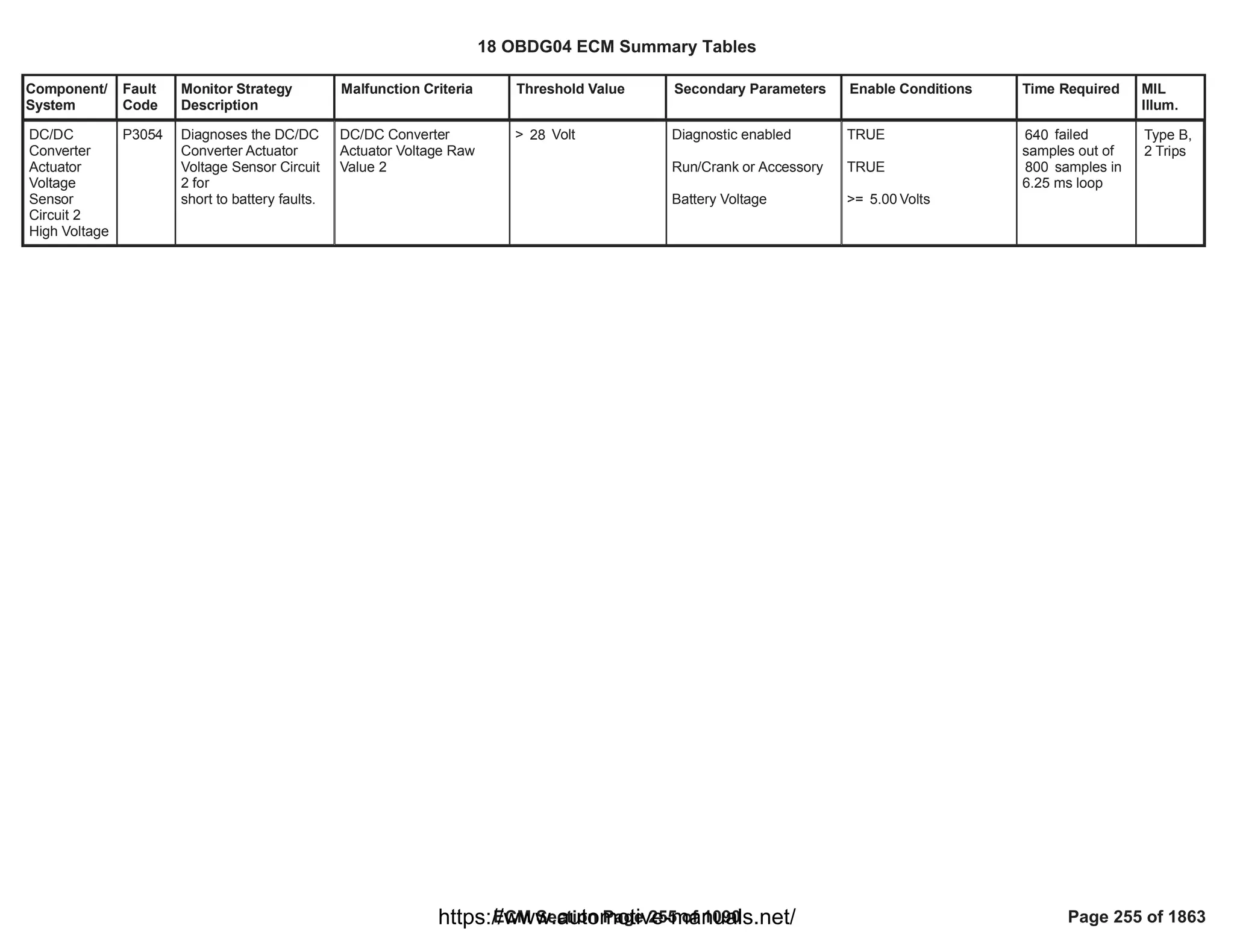 Component/
System
Fault
Code
Monitor Strategy
Description
Malfunction Criteria Threshold Value Secondary Parameters Enable Conditions Time Required MIL
Illum.
DC/DC
Converter
Actuator
Voltage
Sensor
Circuit 2
High Voltage
P3054 Diagnoses the DC/DC
Converter Actuator
Voltage Sensor Circuit
2 for
short to battery faults.
DC/DC Converter
Actuator Voltage Raw
Value 2
> Volt
28 Diagnostic enabled
Run/Crank or Accessory
Battery Voltage
TRUE
TRUE
>= Volts
5.00
failed
640
samples out of
samples in
800
6.25 ms loop
Type B,
2 Trips
18 OBDG04 ECM Summary Tables
ECM Section Page 255 of 1090 Page 255 of 1863
https://www.automotive-manuals.net/
 