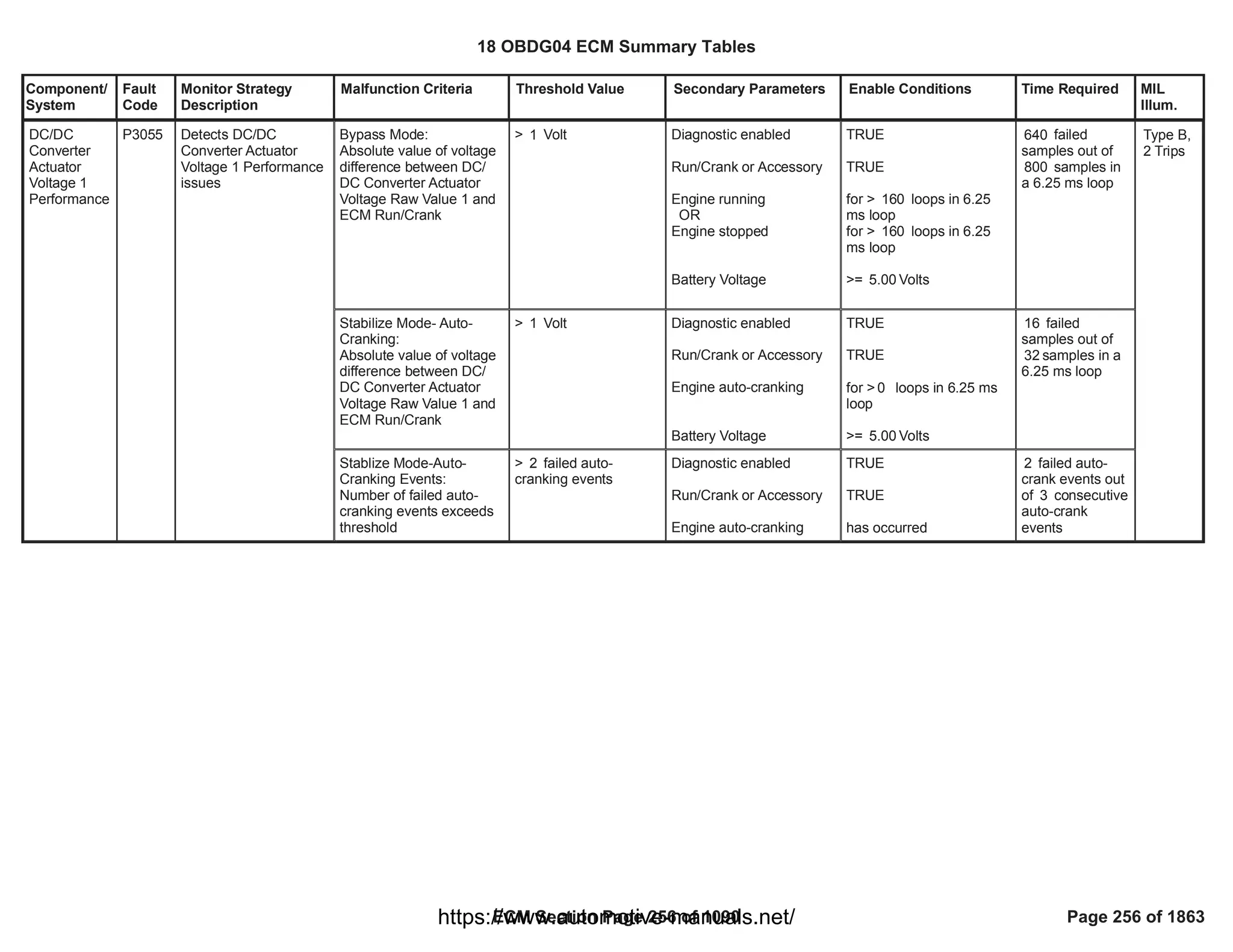 Component/
System
Fault
Code
Monitor Strategy
Description
Malfunction Criteria Threshold Value Secondary Parameters Enable Conditions Time Required MIL
Illum.
Bypass Mode:
Absolute value of voltage
difference between DC/
DC Converter Actuator
Voltage Raw Value 1 and
ECM Run/Crank
> Volt
1 Diagnostic enabled
Run/Crank or Accessory
Engine running
OR
Engine stopped
Battery Voltage
TRUE
TRUE
for > loops in 6.25
160
ms loop
for > loops in 6.25
160
ms loop
>= Volts
5.00
failed
640
samples out of
samples in
800
a 6.25 ms loop
DC/DC
Converter
Actuator
Voltage 1
Performance
P3055 Detects DC/DC
Converter Actuator
Voltage 1 Performance
issues
Type B,
2 Trips
Stabilize Mode- Auto-
Cranking:
Absolute value of voltage
difference between DC/
DC Converter Actuator
Voltage Raw Value 1 and
ECM Run/Crank
> Volt
1 Diagnostic enabled
Run/Crank or Accessory
Engine auto-cranking
Battery Voltage
TRUE
TRUE
for > loops in 6.25 ms
0
loop
>= Volts
5.00
failed
16
samples out of
samples in a
32
6.25 ms loop
Stablize Mode-Auto-
Cranking Events:
Number of failed auto-
cranking events exceeds
threshold
> failed auto-
2
cranking events
Diagnostic enabled
Run/Crank or Accessory
Engine auto-cranking
TRUE
TRUE
has occurred
failed auto-
2
crank events out
of consecutive
3
auto-crank
events
18 OBDG04 ECM Summary Tables
ECM Section Page 256 of 1090 Page 256 of 1863
https://www.automotive-manuals.net/
 