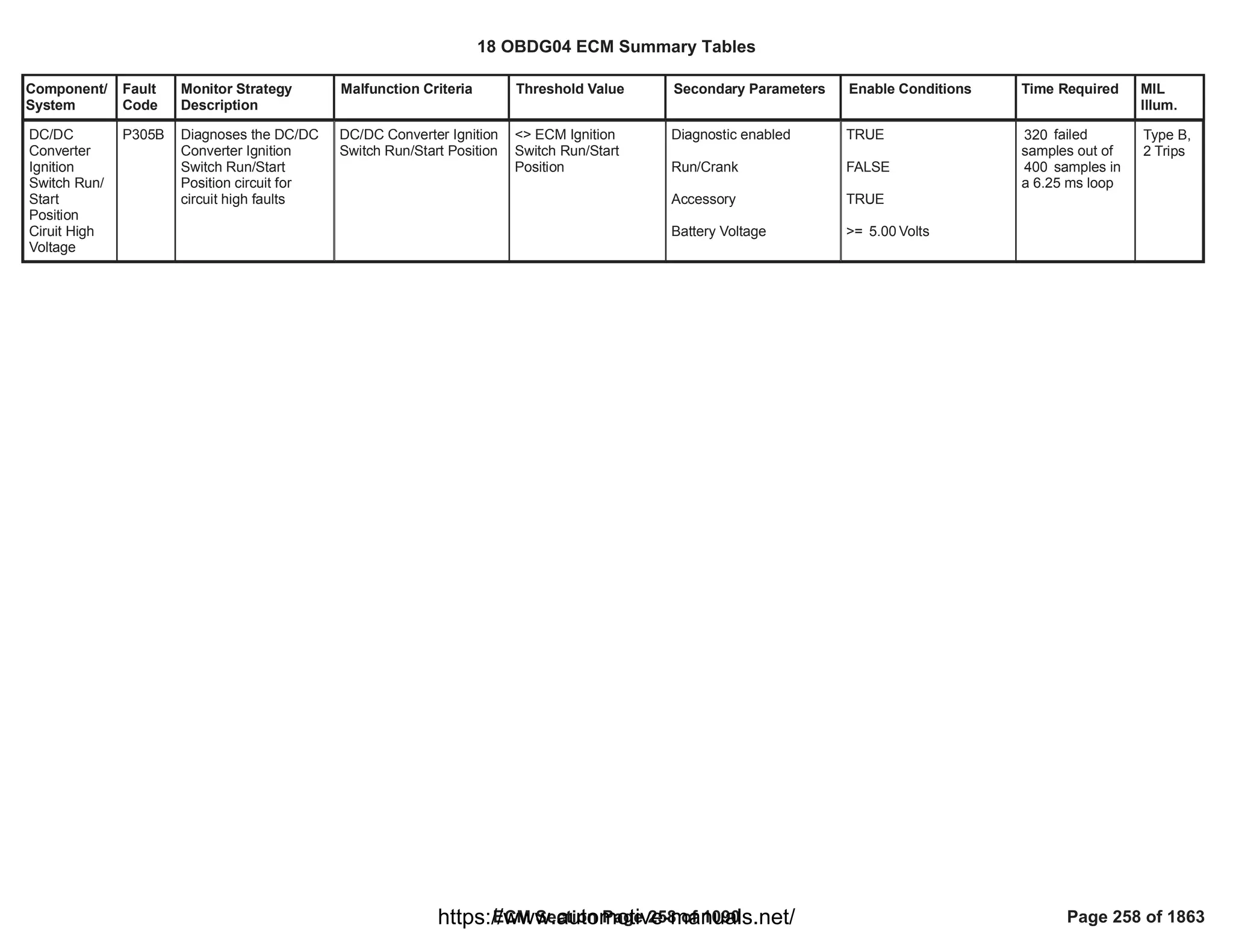 Component/
System
Fault
Code
Monitor Strategy
Description
Malfunction Criteria Threshold Value Secondary Parameters Enable Conditions Time Required MIL
Illum.
DC/DC
Converter
Ignition
Switch Run/
Start
Position
Ciruit High
Voltage
P305B Diagnoses the DC/DC
Converter Ignition
Switch Run/Start
Position circuit for
circuit high faults
DC/DC Converter Ignition
Switch Run/Start Position
<> ECM Ignition
Switch Run/Start
Position
Diagnostic enabled
Run/Crank
Accessory
Battery Voltage
TRUE
FALSE
TRUE
>= Volts
5.00
failed
320
samples out of
samples in
400
a 6.25 ms loop
Type B,
2 Trips
18 OBDG04 ECM Summary Tables
ECM Section Page 258 of 1090 Page 258 of 1863
https://www.automotive-manuals.net/
 
