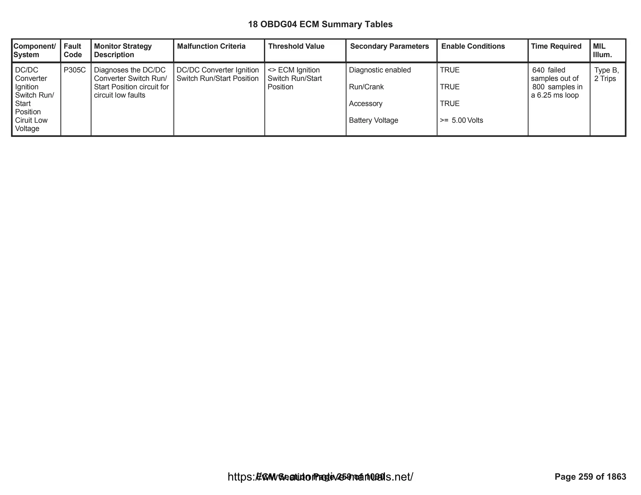 Component/
System
Fault
Code
Monitor Strategy
Description
Malfunction Criteria Threshold Value Secondary Parameters Enable Conditions Time Required MIL
Illum.
DC/DC
Converter
Ignition
Switch Run/
Start
Position
Ciruit Low
Voltage
P305C Diagnoses the DC/DC
Converter Switch Run/
Start Position circuit for
circuit low faults
DC/DC Converter Ignition
Switch Run/Start Position
<> ECM Ignition
Switch Run/Start
Position
Diagnostic enabled
Run/Crank
Accessory
Battery Voltage
TRUE
TRUE
TRUE
>= Volts
5.00
failed
640
samples out of
samples in
800
a 6.25 ms loop
Type B,
2 Trips
18 OBDG04 ECM Summary Tables
ECM Section Page 259 of 1090 Page 259 of 1863
https://www.automotive-manuals.net/
 