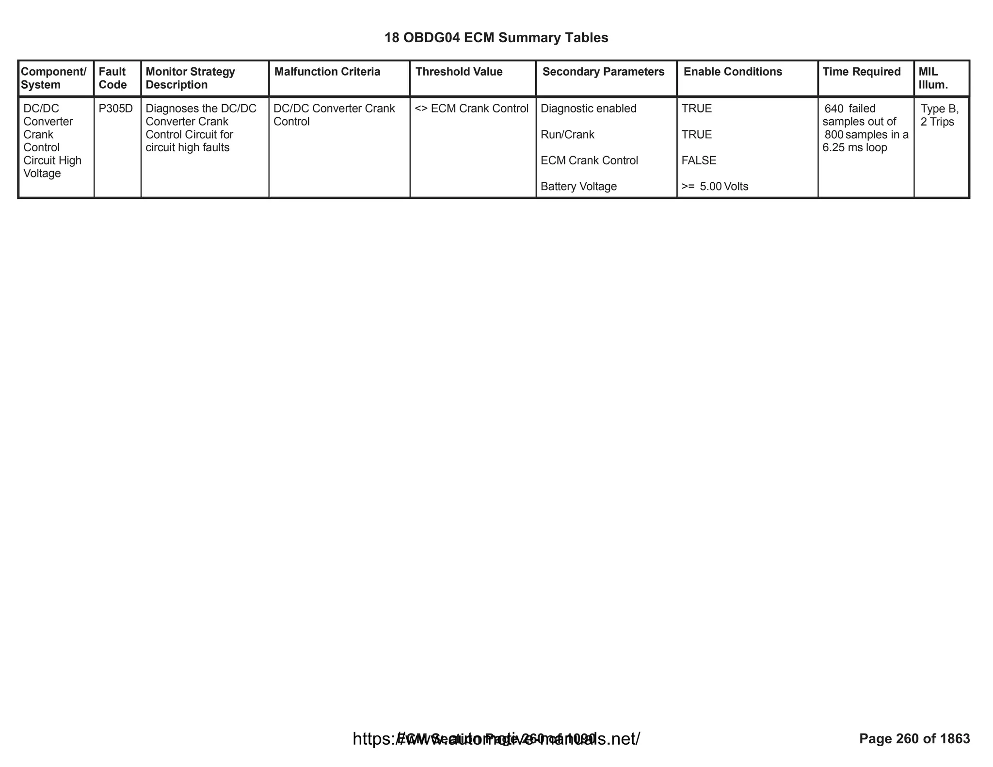 Component/
System
Fault
Code
Monitor Strategy
Description
Malfunction Criteria Threshold Value Secondary Parameters Enable Conditions Time Required MIL
Illum.
DC/DC
Converter
Crank
Control
Circuit High
Voltage
P305D Diagnoses the DC/DC
Converter Crank
Control Circuit for
circuit high faults
DC/DC Converter Crank
Control
<> ECM Crank Control Diagnostic enabled
Run/Crank
ECM Crank Control
Battery Voltage
TRUE
TRUE
FALSE
>= Volts
5.00
failed
640
samples out of
samples in a
800
6.25 ms loop
Type B,
2 Trips
18 OBDG04 ECM Summary Tables
ECM Section Page 260 of 1090 Page 260 of 1863
https://www.automotive-manuals.net/
 
