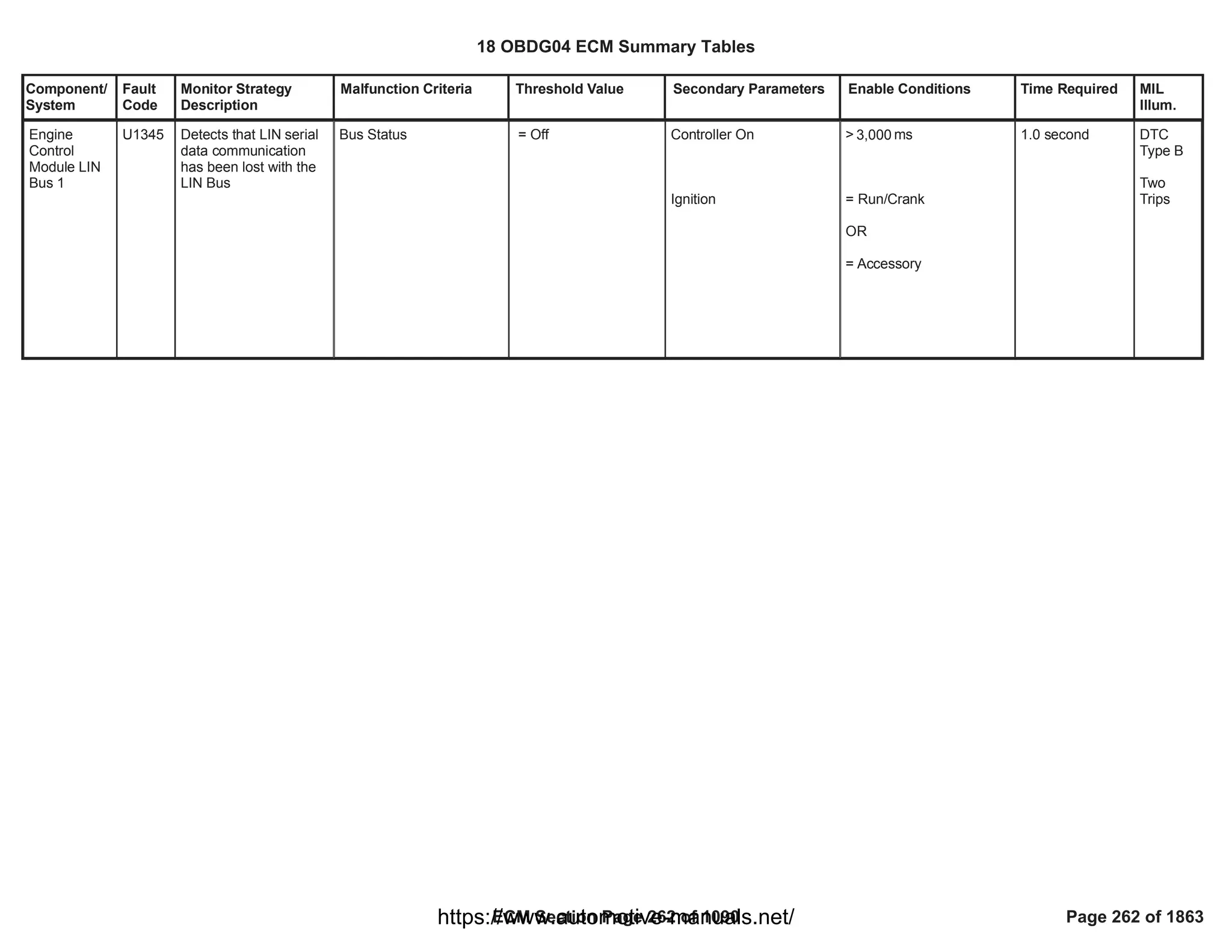 Component/
System
Fault
Code
Monitor Strategy
Description
Malfunction Criteria Threshold Value Secondary Parameters Enable Conditions Time Required MIL
Illum.
Engine
Control
Module LIN
Bus 1
U1345 Detects that LIN serial
data communication
has been lost with the
LIN Bus
Bus Status = Off Controller On
Ignition
> ms
3,000
= Run/Crank
OR
= Accessory
1.0 second DTC
Type B
Two
Trips
18 OBDG04 ECM Summary Tables
ECM Section Page 262 of 1090 Page 262 of 1863
https://www.automotive-manuals.net/
 