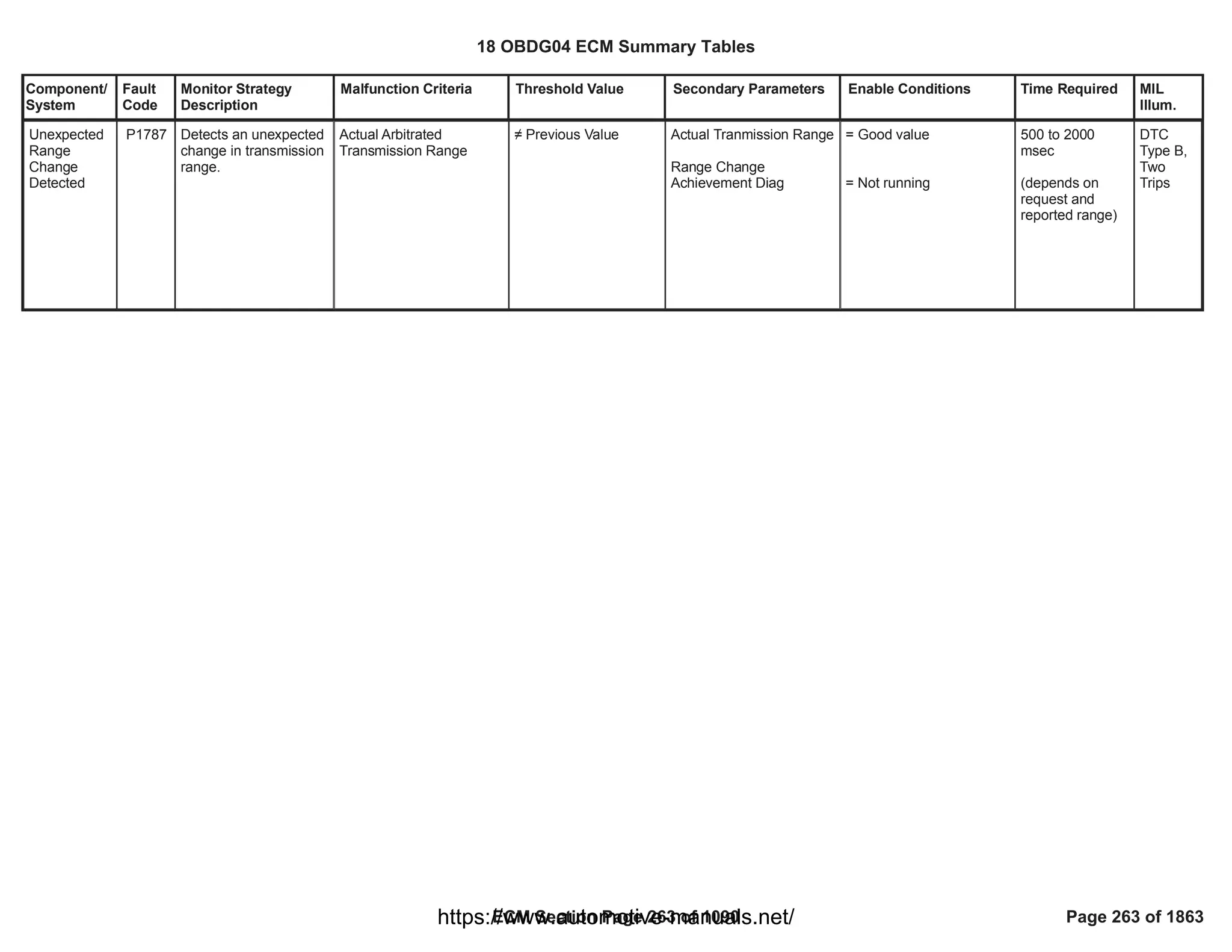 Component/
System
Fault
Code
Monitor Strategy
Description
Malfunction Criteria Threshold Value Secondary Parameters Enable Conditions Time Required MIL
Illum.
Unexpected
Range
Change
Detected
P1787 Detects an unexpected
change in transmission
range.
Actual Arbitrated
Transmission Range
 Previous Value Actual Tranmission Range
Range Change
Achievement Diag
= Good value
= Not running
500 to 2000
msec
(depends on
request and
reported range)
DTC
Type B,
Two
Trips
18 OBDG04 ECM Summary Tables
ECM Section Page 263 of 1090 Page 263 of 1863
https://www.automotive-manuals.net/
 