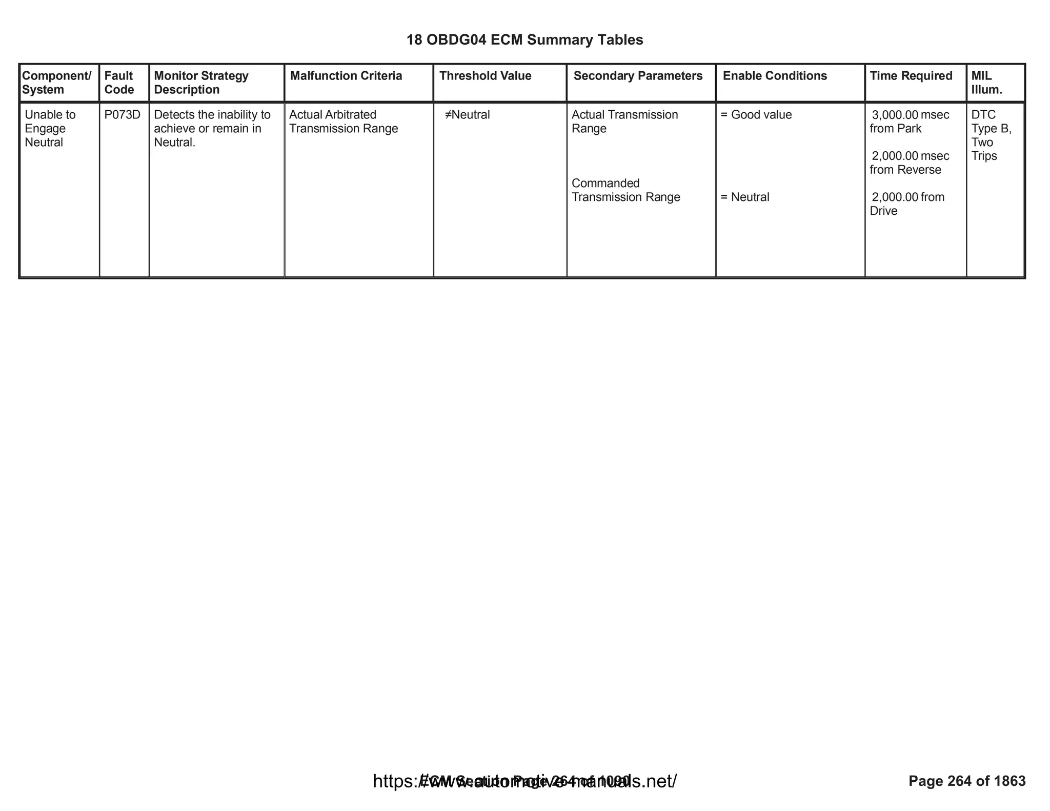 Component/
System
Fault
Code
Monitor Strategy
Description
Malfunction Criteria Threshold Value Secondary Parameters Enable Conditions Time Required MIL
Illum.
Unable to
Engage
Neutral
P073D Detects the inability to
achieve or remain in
Neutral.
Actual Arbitrated
Transmission Range
Neutral Actual Transmission
Range
Commanded
Transmission Range
= Good value
= Neutral
msec
3,000.00
from Park
msec
2,000.00
from Reverse
from
2,000.00
Drive
DTC
Type B,
Two
Trips
18 OBDG04 ECM Summary Tables
ECM Section Page 264 of 1090 Page 264 of 1863
https://www.automotive-manuals.net/
 