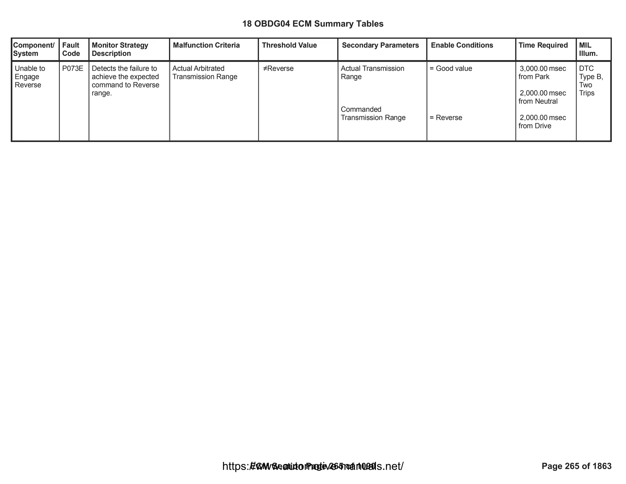 Component/
System
Fault
Code
Monitor Strategy
Description
Malfunction Criteria Threshold Value Secondary Parameters Enable Conditions Time Required MIL
Illum.
Unable to
Engage
Reverse
P073E Detects the failure to
achieve the expected
command to Reverse
range.
Actual Arbitrated
Transmission Range
Reverse Actual Transmission
Range
Commanded
Transmission Range
= Good value
= Reverse
msec
3,000.00
from Park
msec
2,000.00
from Neutral
msec
2,000.00
from Drive
DTC
Type B,
Two
Trips
18 OBDG04 ECM Summary Tables
ECM Section Page 265 of 1090 Page 265 of 1863
https://www.automotive-manuals.net/
 
