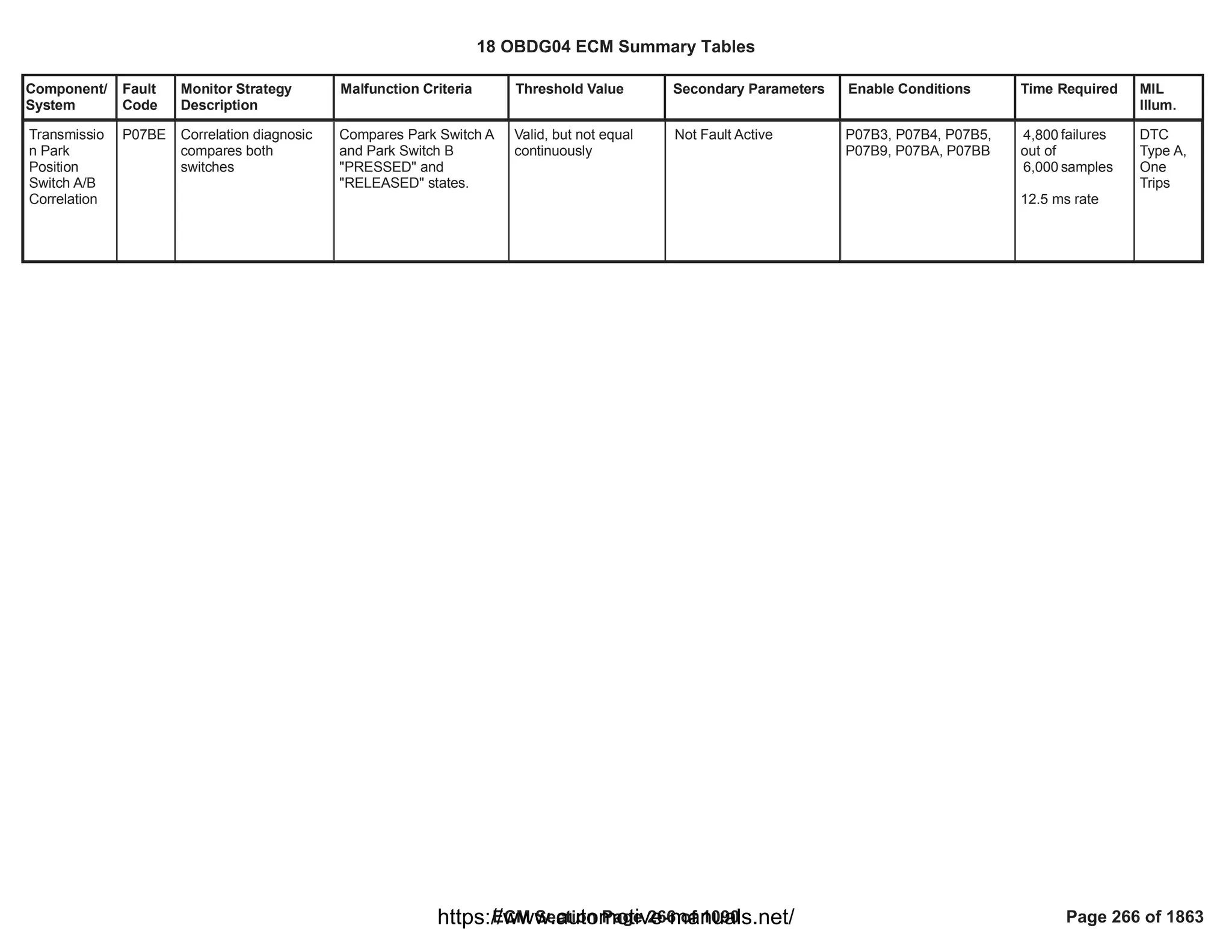 Component/
System
Fault
Code
Monitor Strategy
Description
Malfunction Criteria Threshold Value Secondary Parameters Enable Conditions Time Required MIL
Illum.
Transmissio
n Park
Position
Switch A/B
Correlation
P07BE Correlation diagnosic
compares both
switches
Compares Park Switch A
and Park Switch B
"PRESSED" and
"RELEASED" states.
Valid, but not equal
continuously
Not Fault Active P07B3, P07B4, P07B5,
P07B9, P07BA, P07BB
failures
4,800
out of
samples
6,000
12.5 ms rate
DTC
Type A,
One
Trips
18 OBDG04 ECM Summary Tables
ECM Section Page 266 of 1090 Page 266 of 1863
https://www.automotive-manuals.net/
 