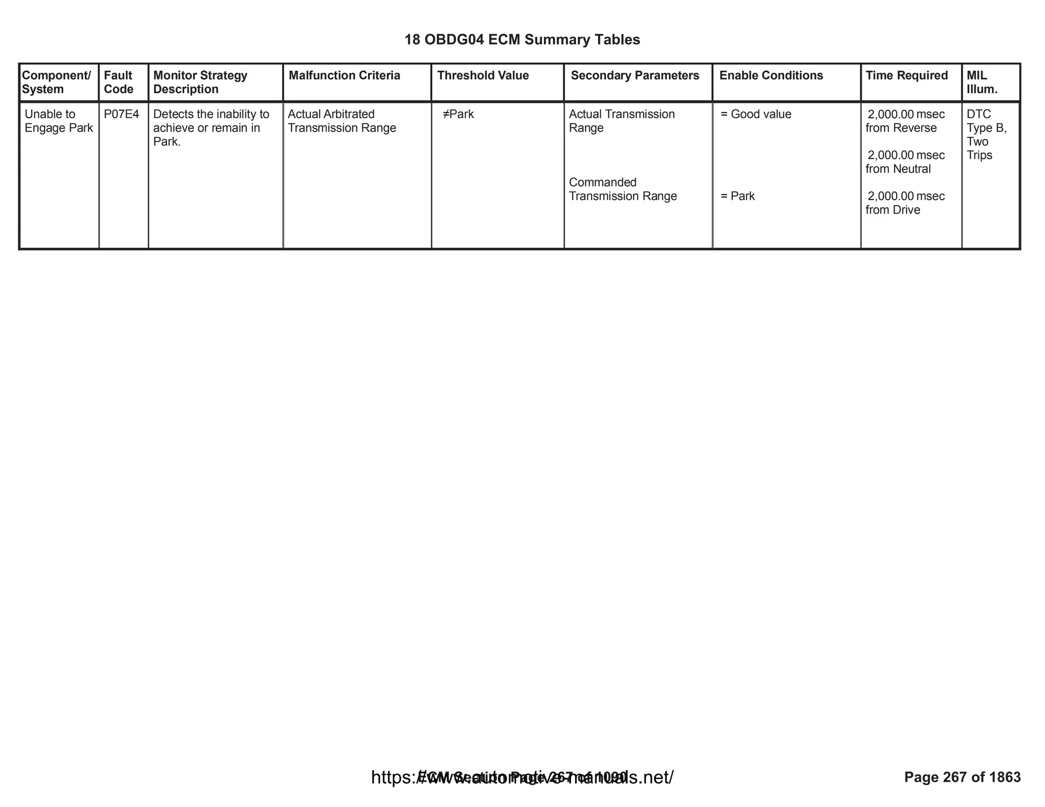 Component/
System
Fault
Code
Monitor Strategy
Description
Malfunction Criteria Threshold Value Secondary Parameters Enable Conditions Time Required MIL
Illum.
Unable to
Engage Park
P07E4 Detects the inability to
achieve or remain in
Park.
Actual Arbitrated
Transmission Range
Park Actual Transmission
Range
Commanded
Transmission Range
= Good value
= Park
msec
2,000.00
from Reverse
msec
2,000.00
from Neutral
msec
2,000.00
from Drive
DTC
Type B,
Two
Trips
18 OBDG04 ECM Summary Tables
ECM Section Page 267 of 1090 Page 267 of 1863
https://www.automotive-manuals.net/
 