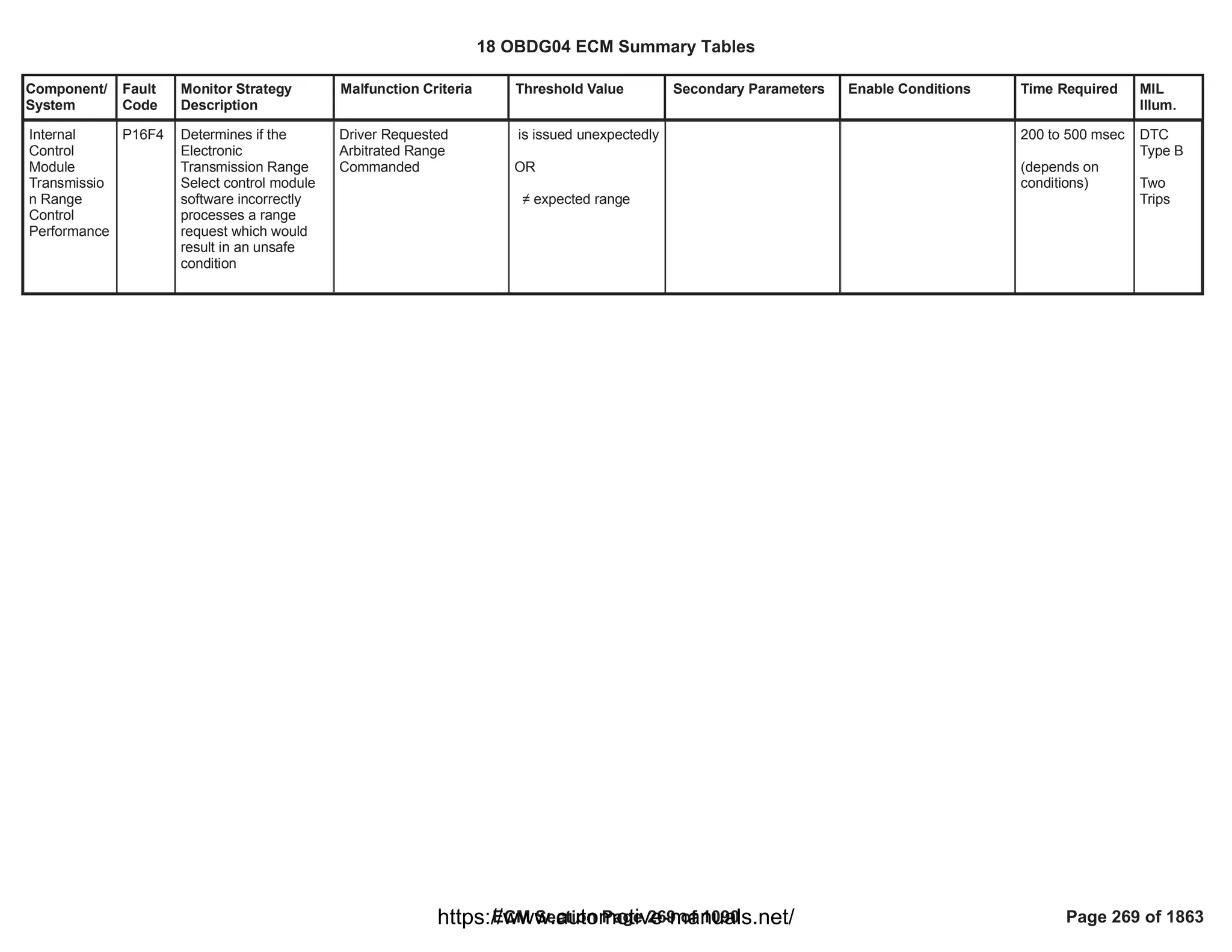 Component/
System
Fault
Code
Monitor Strategy
Description
Malfunction Criteria Threshold Value Secondary Parameters Enable Conditions Time Required MIL
Illum.
Internal
Control
Module
Transmissio
n Range
Control
Performance
P16F4 Determines if the
Electronic
Transmission Range
Select control module
software incorrectly
processes a range
request which would
result in an unsafe
condition
Driver Requested
Arbitrated Range
Commanded
is issued unexpectedly
OR
 expected range
200 to 500 msec
(depends on
conditions)
DTC
Type B
Two
Trips
18 OBDG04 ECM Summary Tables
ECM Section Page 269 of 1090 Page 269 of 1863
https://www.automotive-manuals.net/
 