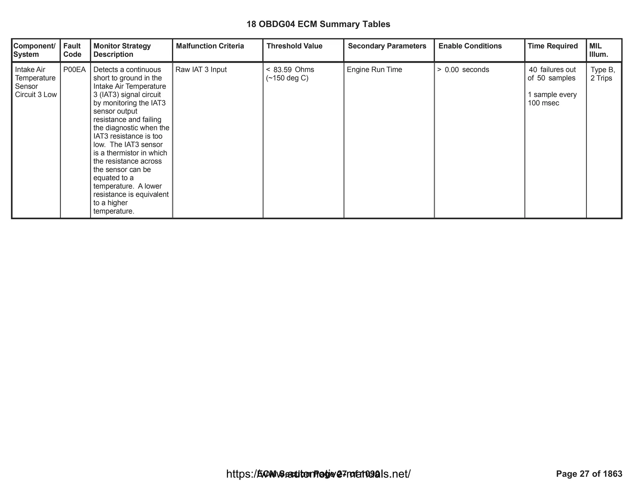 Component/
System
Fault
Code
Monitor Strategy
Description
Malfunction Criteria Threshold Value Secondary Parameters Enable Conditions Time Required MIL
Illum.
Intake Air
Temperature
Sensor
Circuit 3 Low
P00EA Detects a continuous
short to ground in the
Intake Air Temperature
3 (IAT3) signal circuit
by monitoring the IAT3
sensor output
resistance and failing
the diagnostic when the
IAT3 resistance is too
low. The IAT3 sensor
is a thermistor in which
the resistance across
the sensor can be
equated to a
temperature. A lower
resistance is equivalent
to a higher
temperature.
Raw IAT 3 Input < Ohms
83.59
(~150 deg C)
Engine Run Time > seconds
0.00 failures out
40
of samples
50
1 sample every
100 msec
Type B,
2 Trips
18 OBDG04 ECM Summary Tables
ECM Section Page 27 of 1090 Page 27 of 1863
https://www.automotive-manuals.net/
 