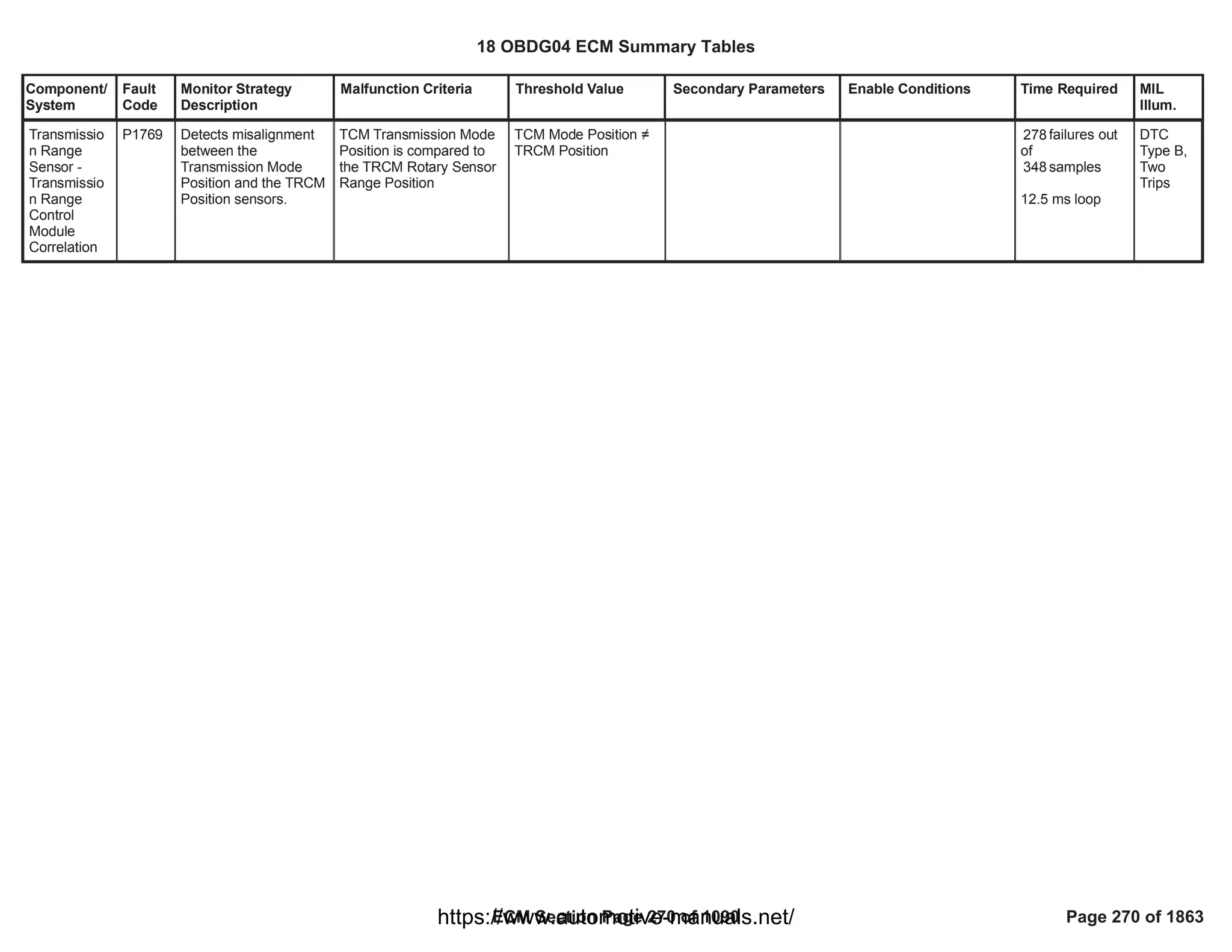 Component/
System
Fault
Code
Monitor Strategy
Description
Malfunction Criteria Threshold Value Secondary Parameters Enable Conditions Time Required MIL
Illum.
Transmissio
n Range
Sensor -
Transmissio
n Range
Control
Module
Correlation
P1769 Detects misalignment
between the
Transmission Mode
Position and the TRCM
Position sensors.
TCM Transmission Mode
Position is compared to
the TRCM Rotary Sensor
Range Position
TCM Mode Position 
TRCM Position
failures out
278
of
samples
348
12.5 ms loop
DTC
Type B,
Two
Trips
18 OBDG04 ECM Summary Tables
ECM Section Page 270 of 1090 Page 270 of 1863
https://www.automotive-manuals.net/
 