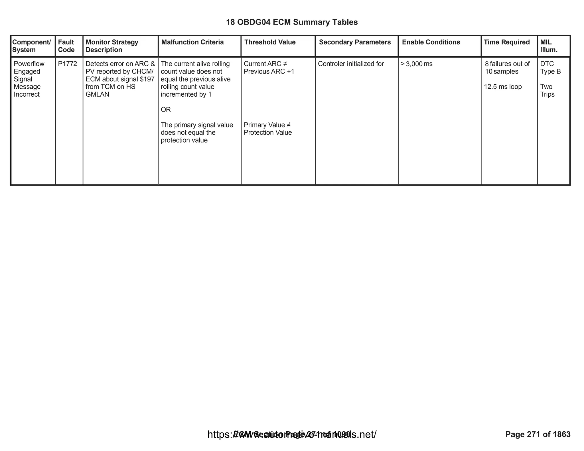 Component/
System
Fault
Code
Monitor Strategy
Description
Malfunction Criteria Threshold Value Secondary Parameters Enable Conditions Time Required MIL
Illum.
Powerflow
Engaged
Signal
Message
Incorrect
P1772 Detects error on ARC &
PV reported by CHCM/
ECM about signal $197
from TCM on HS
GMLAN
The current alive rolling
count value does not
equal the previous alive
rolling count value
incremented by 1
OR
The primary signal value
does not equal the
protection value
Current ARC 
Previous ARC +1
Primary Value 
Protection Value
Controler initialized for > ms
3,000 failures out of
8
samples
10
12.5 ms loop
DTC
Type B
Two
Trips
18 OBDG04 ECM Summary Tables
ECM Section Page 271 of 1090 Page 271 of 1863
https://www.automotive-manuals.net/
 